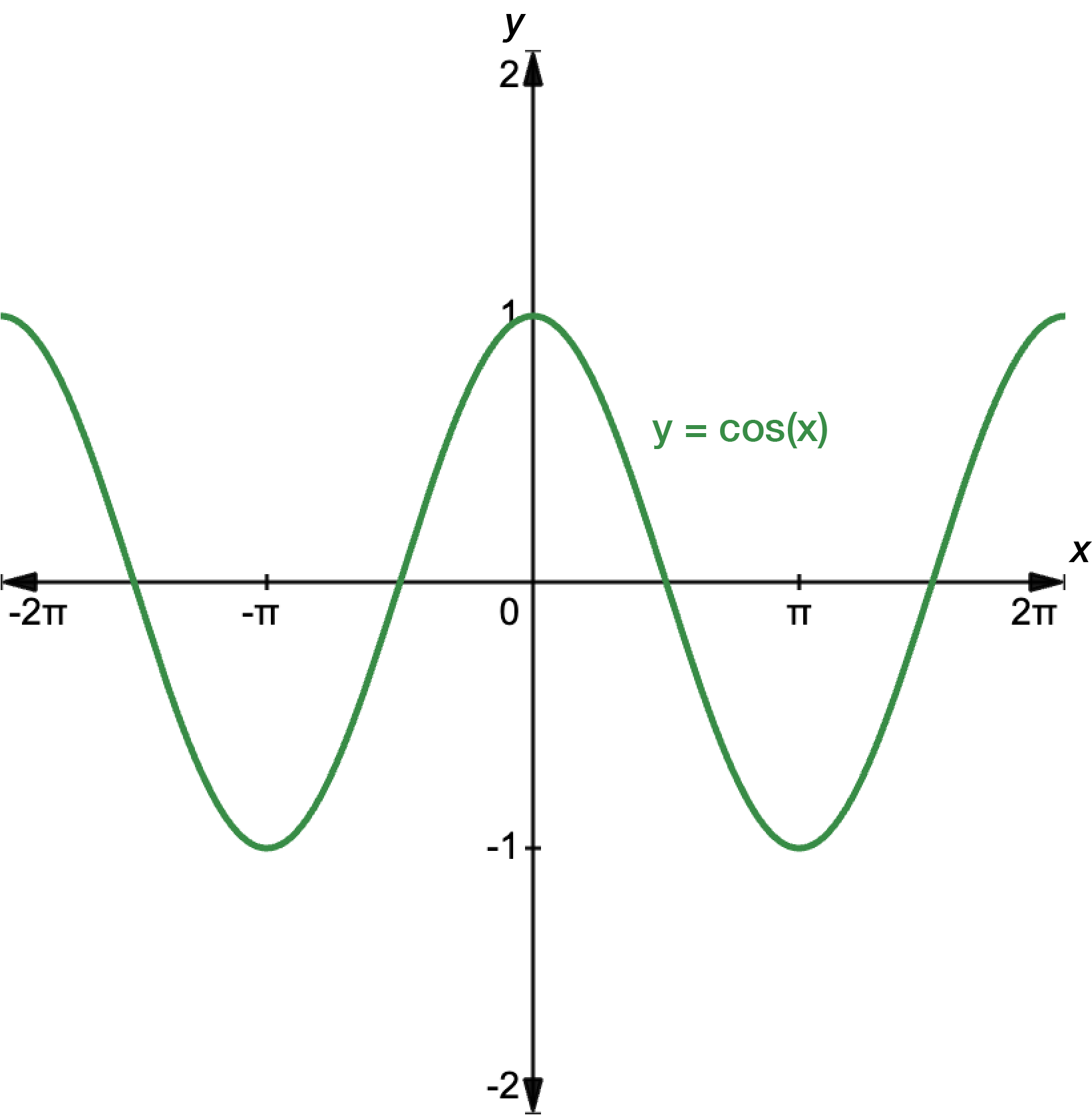 Graph of y equals cosine x