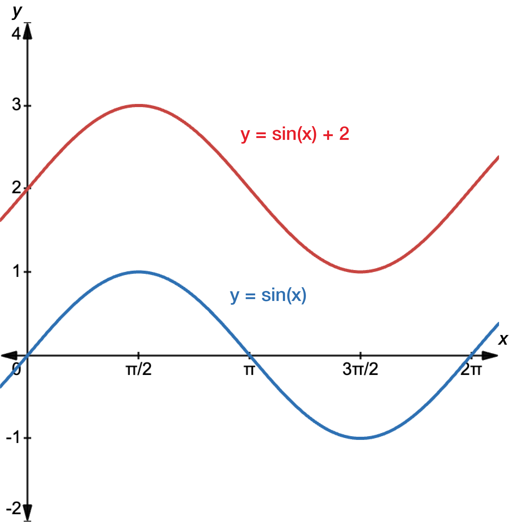 Graph of y equals sine x in blue and y equals sine x plus 2 in red