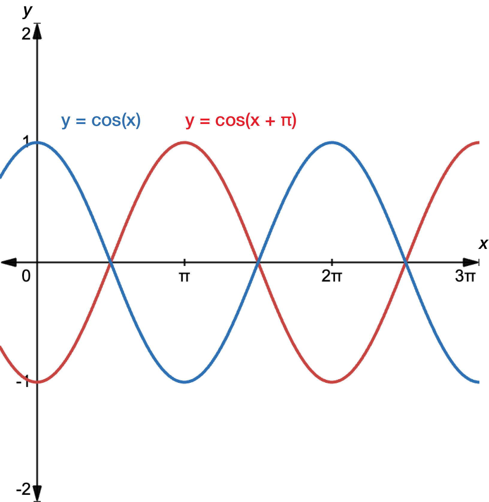 Graph of y equals cosine x in blue and y equals cosine x plus pi in red