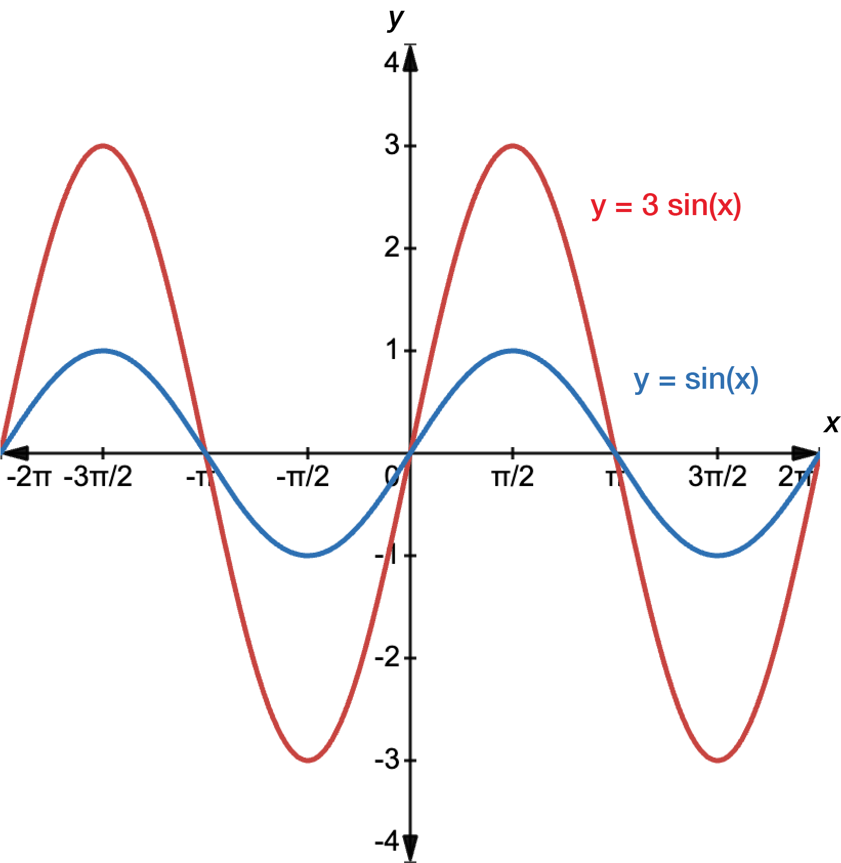 Graph of y equals sine x in blue and y equals 3 sine x in red