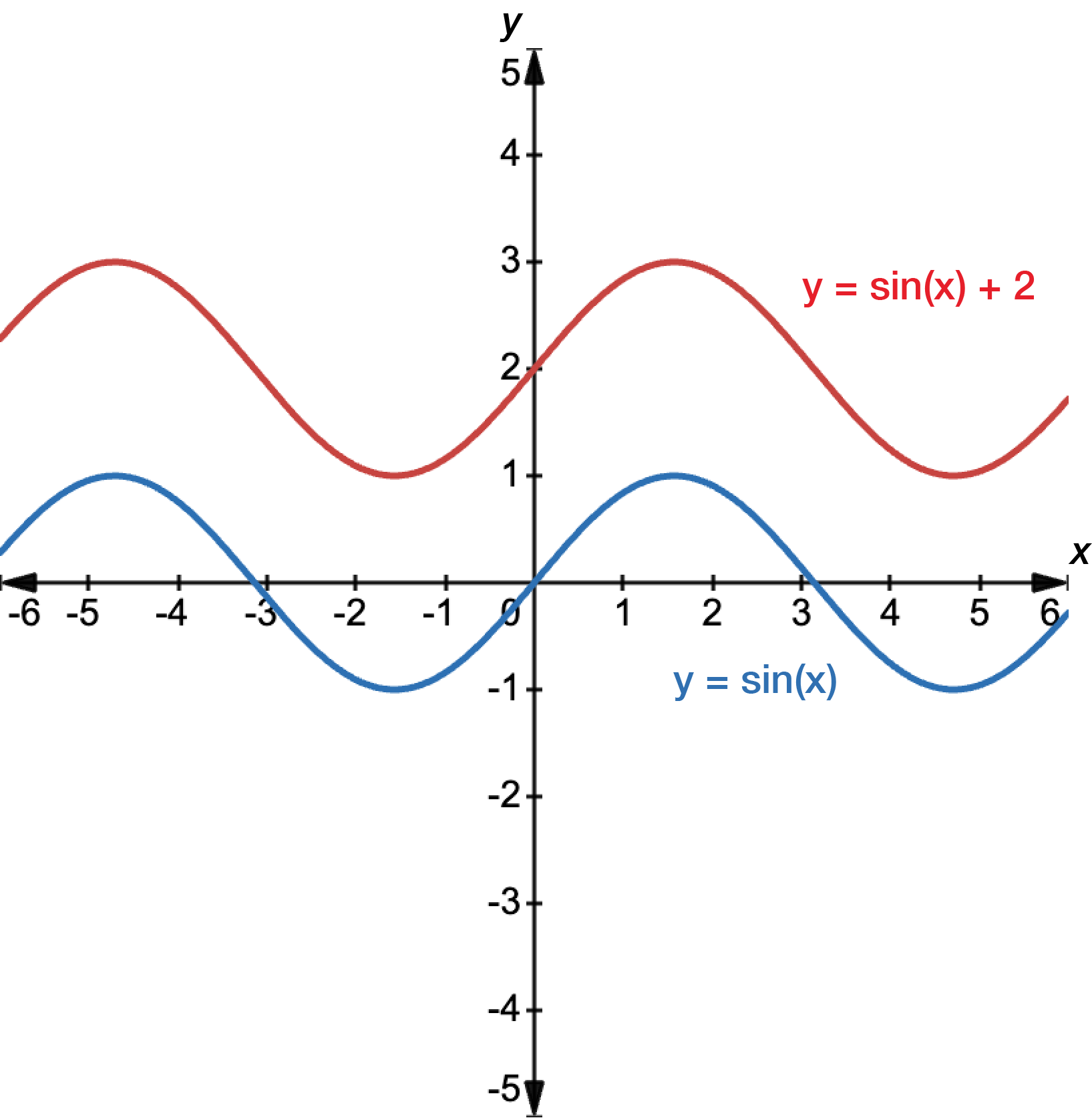 Graph of y equals sine x in blue and y equals sine x plus 2 in red