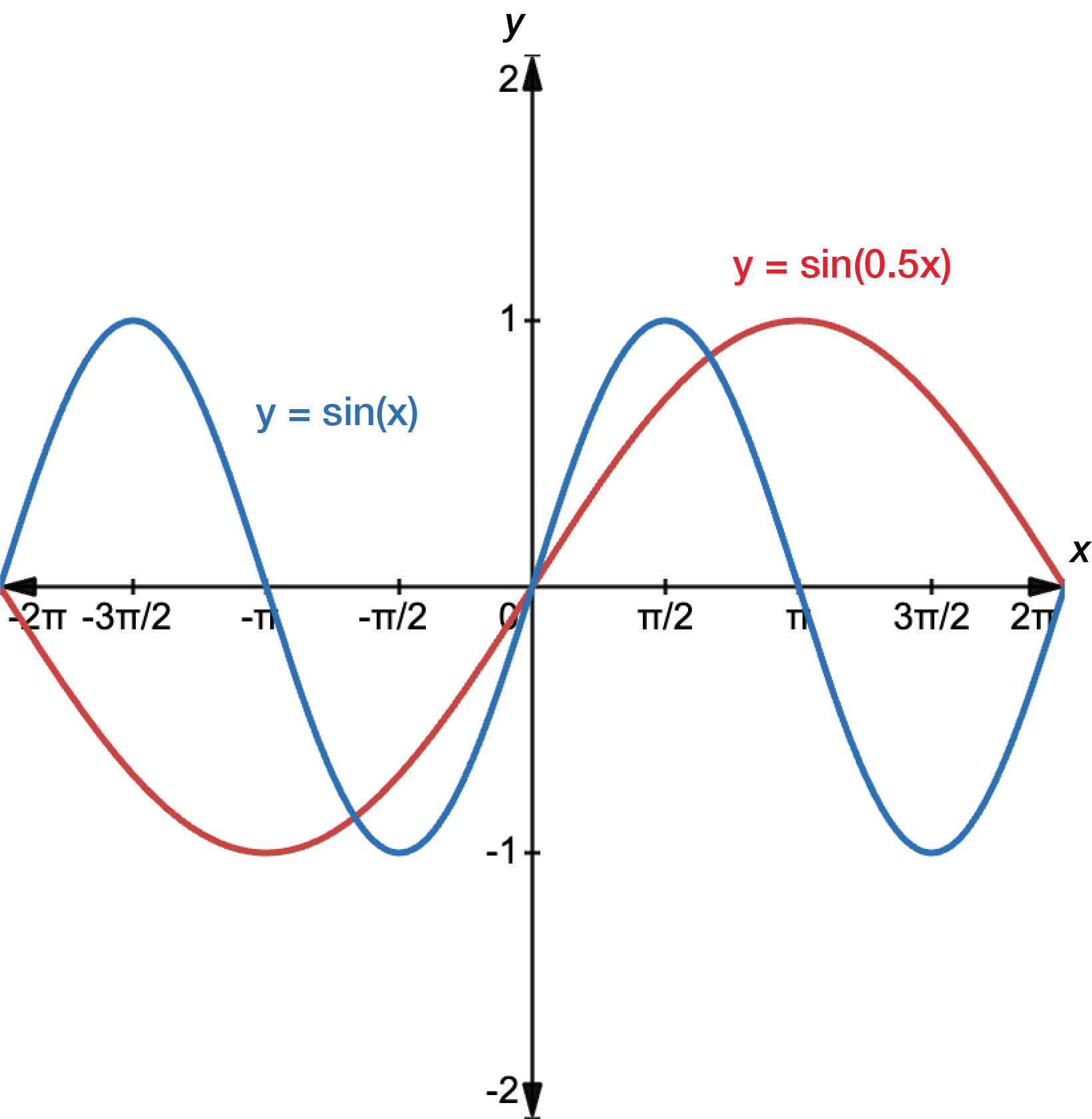 Graph of y equals sine x in blue and y equals sine zero point 5 x in red