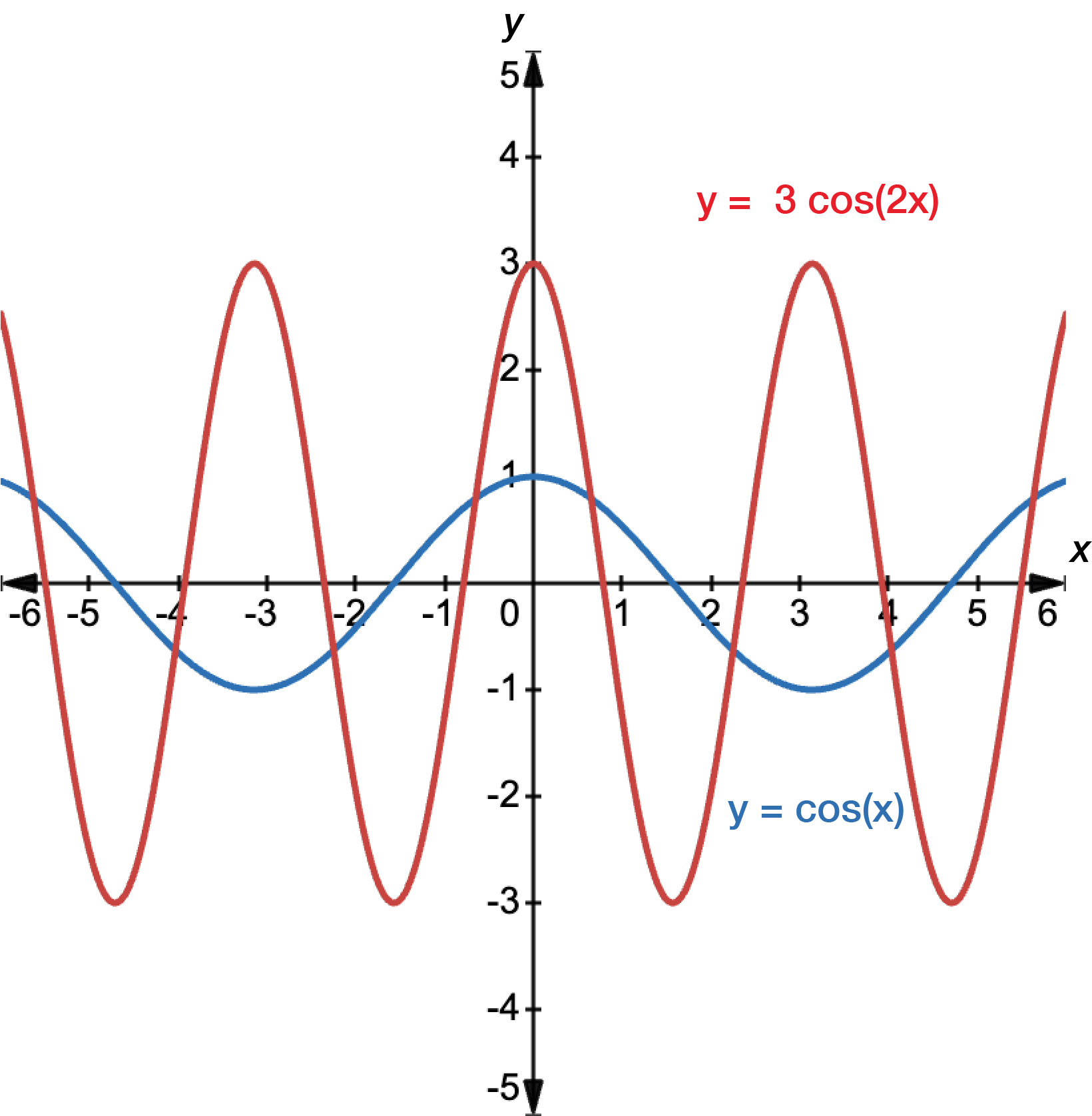Graph of y equals cosine x in blue and y equals 3 cosine 2x in red