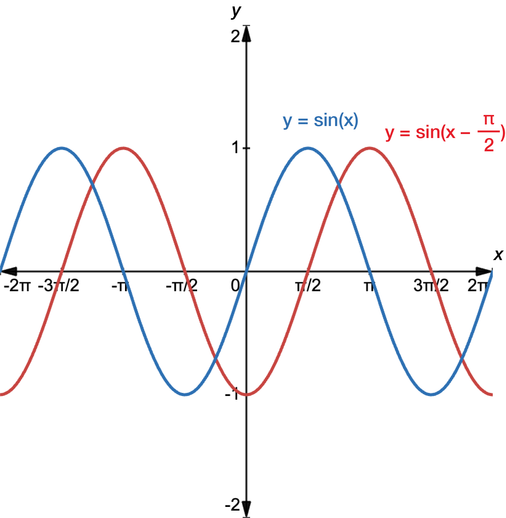 Graph of y equals sine x in blue and sine x minus pi over 2 in red