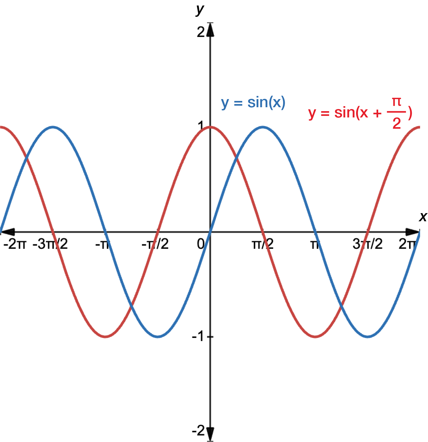 Graph of y equals sine x in blue and sine x plus pi over 2 in red