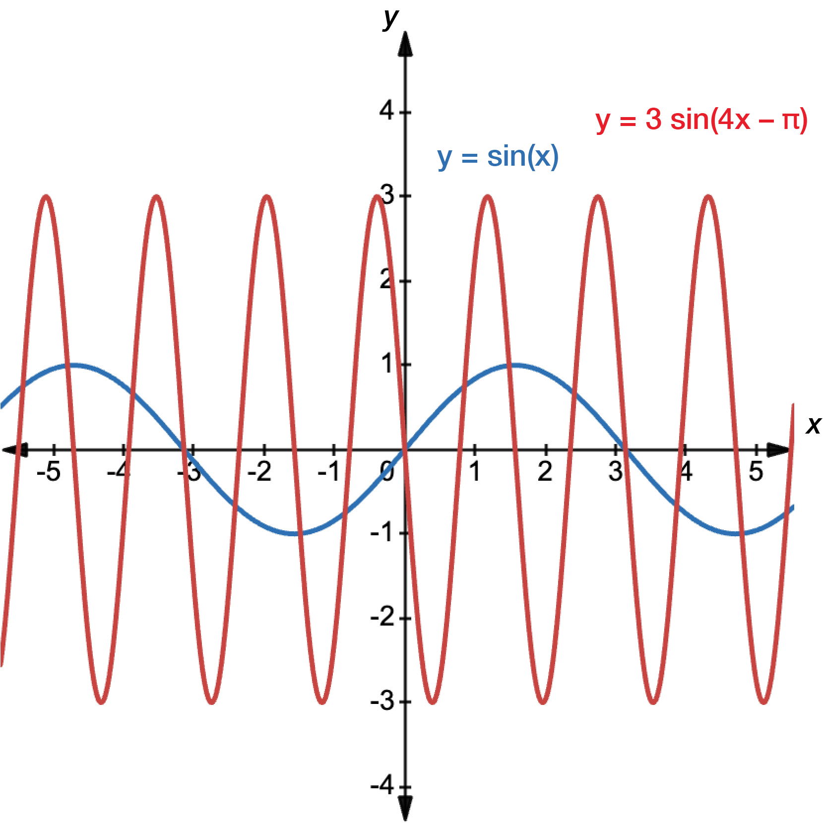 Graph of y equals sine x in blue and 3 sine 4x minus pi in red