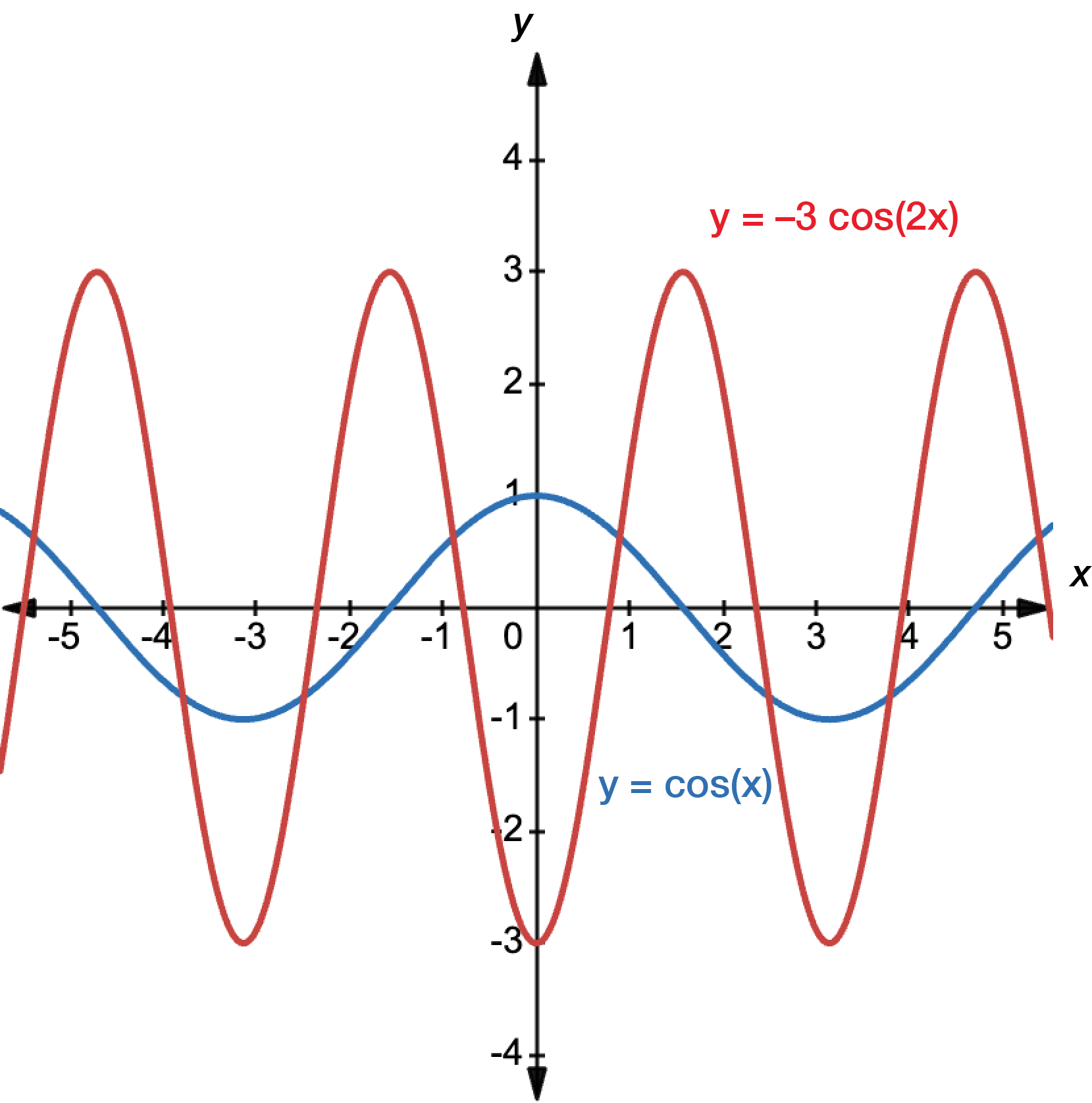 Graph of y equals cosine x in blue and negative 3 cosine 2x in red