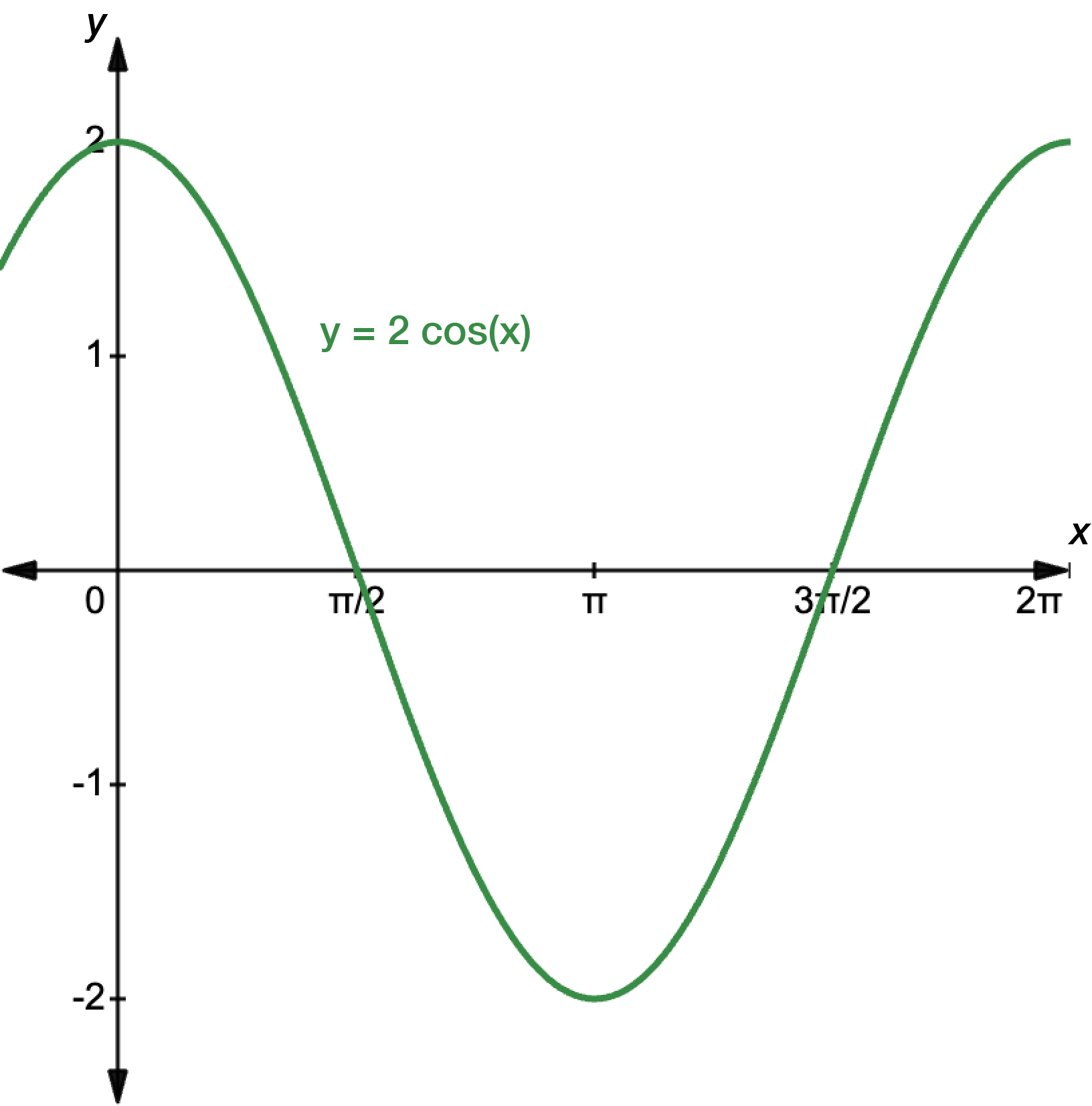 Graph of y equals 2 cosine x