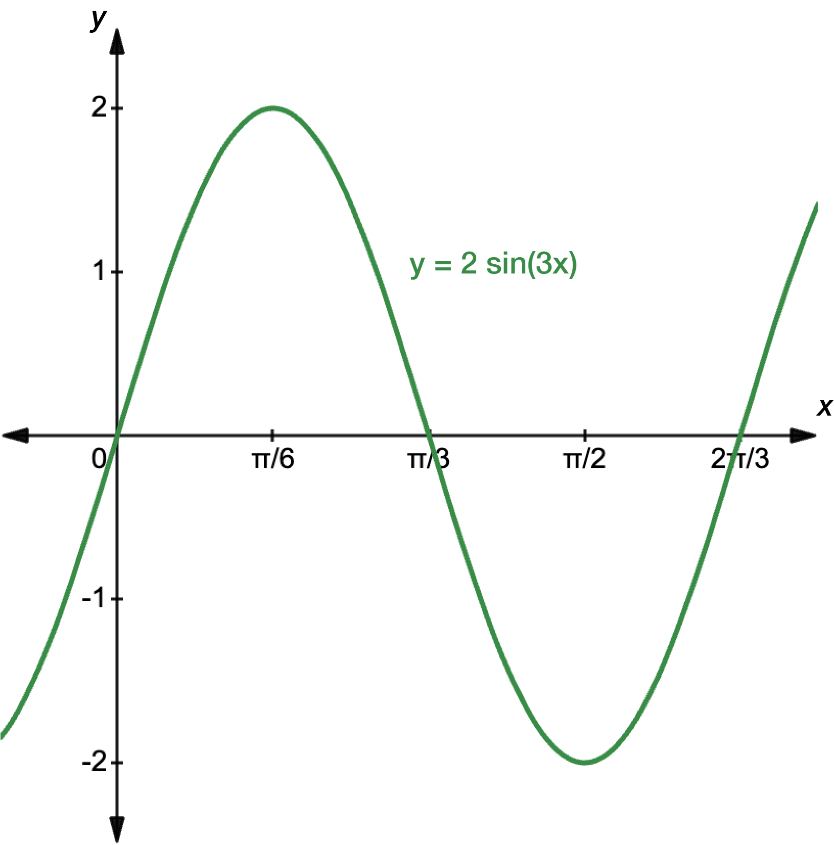 Graph of y equals 2 sine 3x