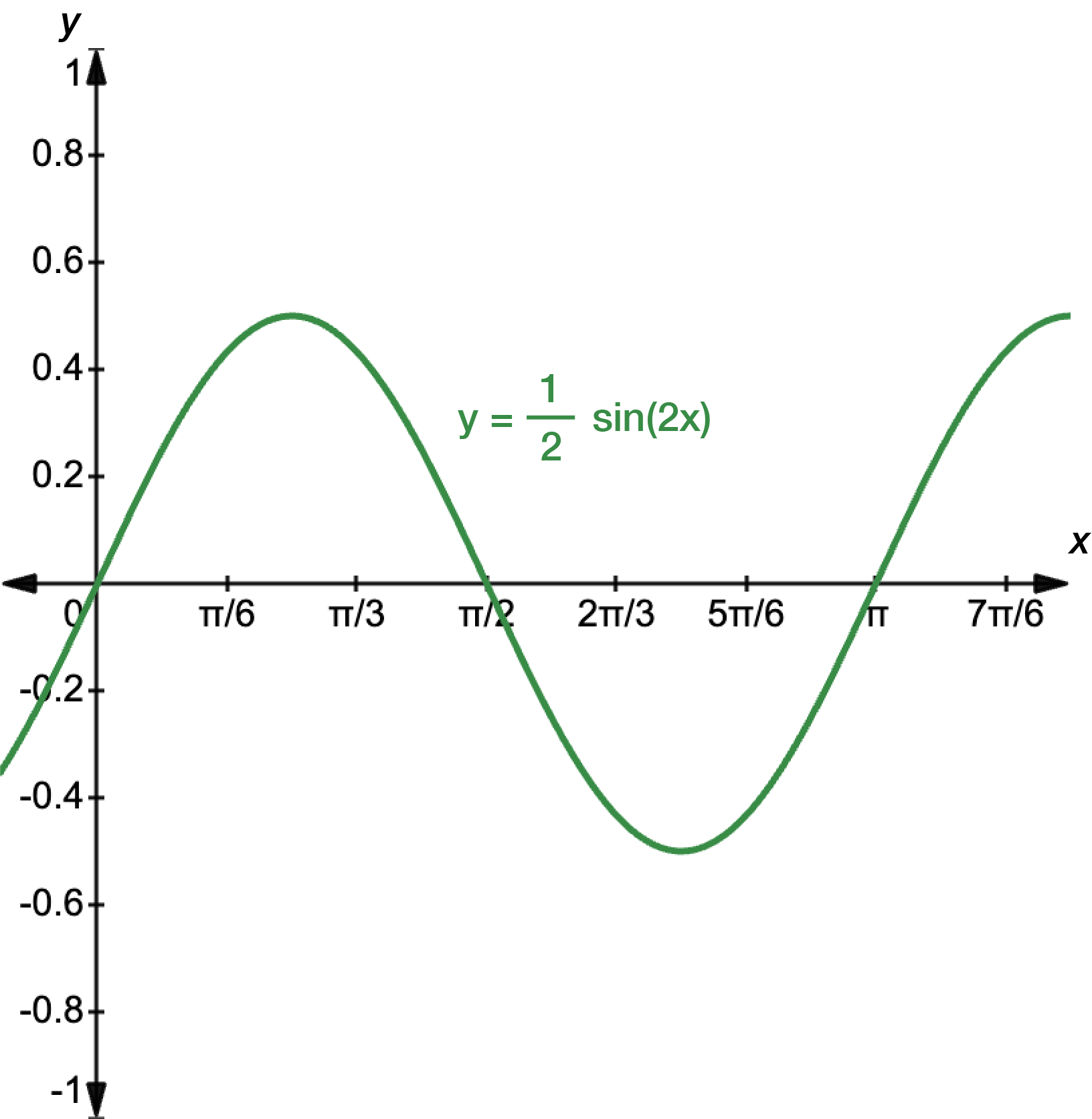 Graph of y equals half sine 2x