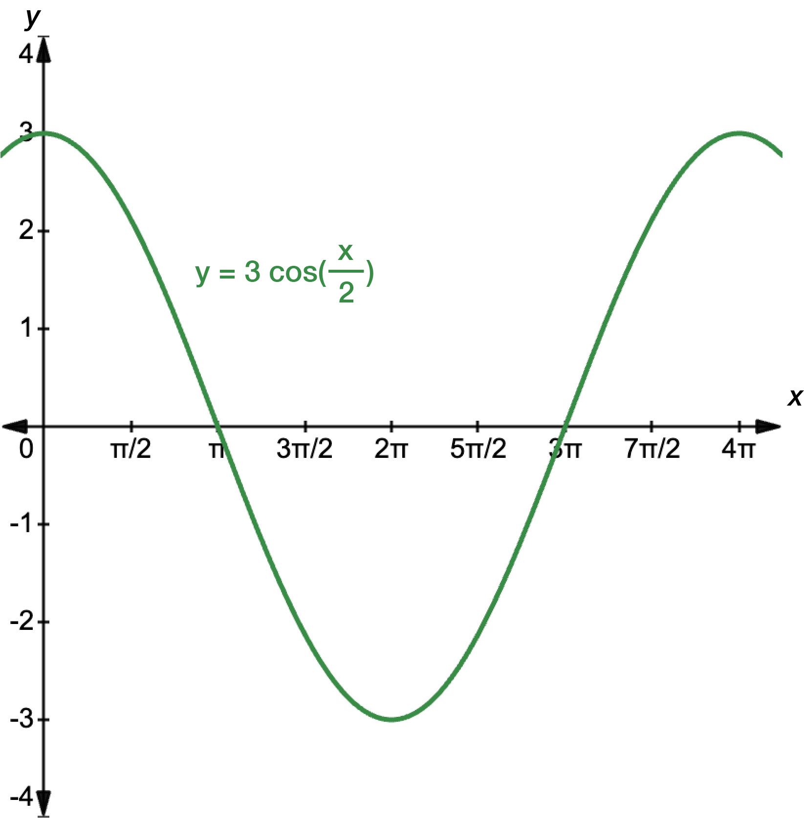 Graph of y equals 3 cosine x over 2