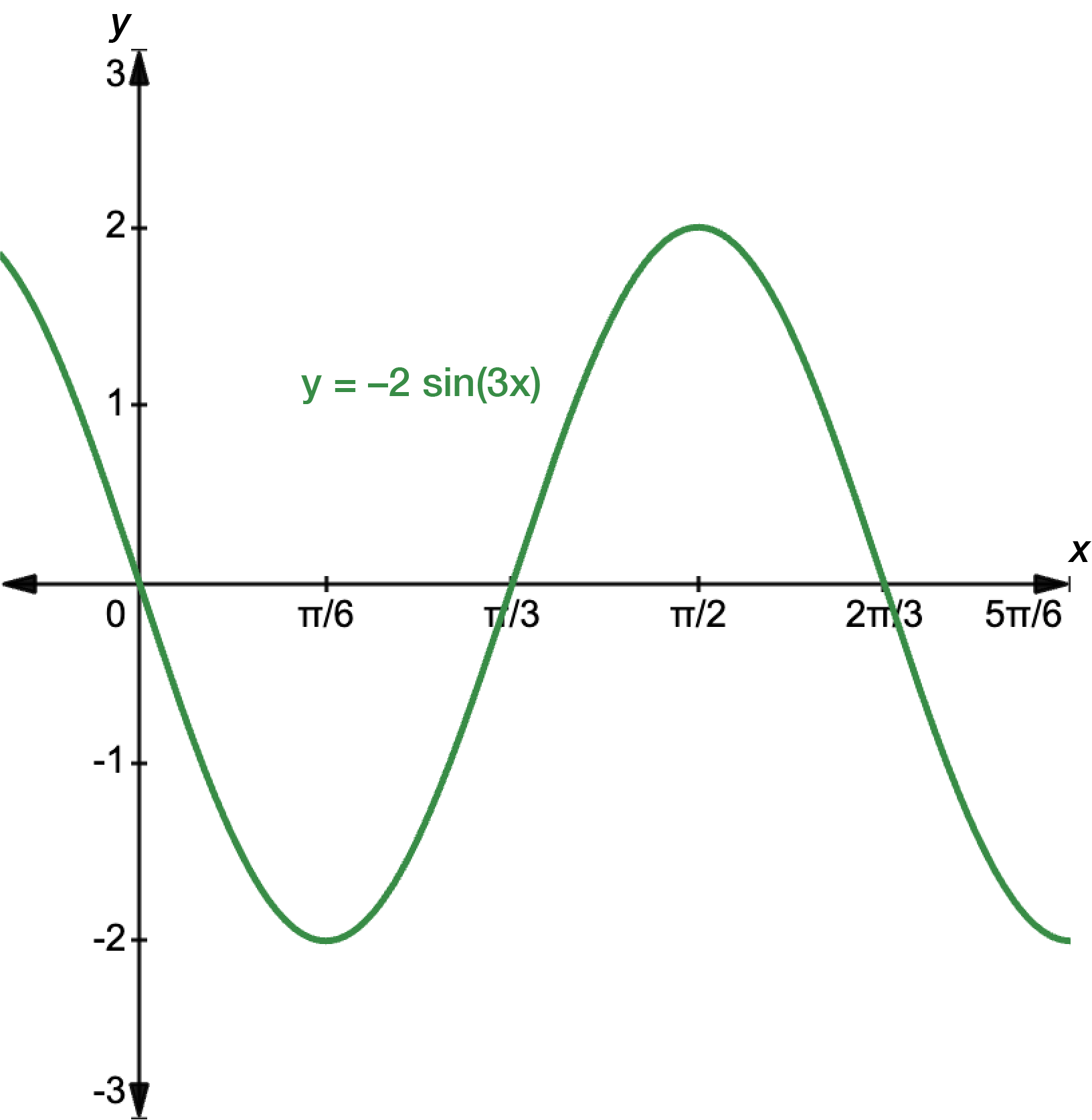 Graph of y equals negative 2 sine 3x