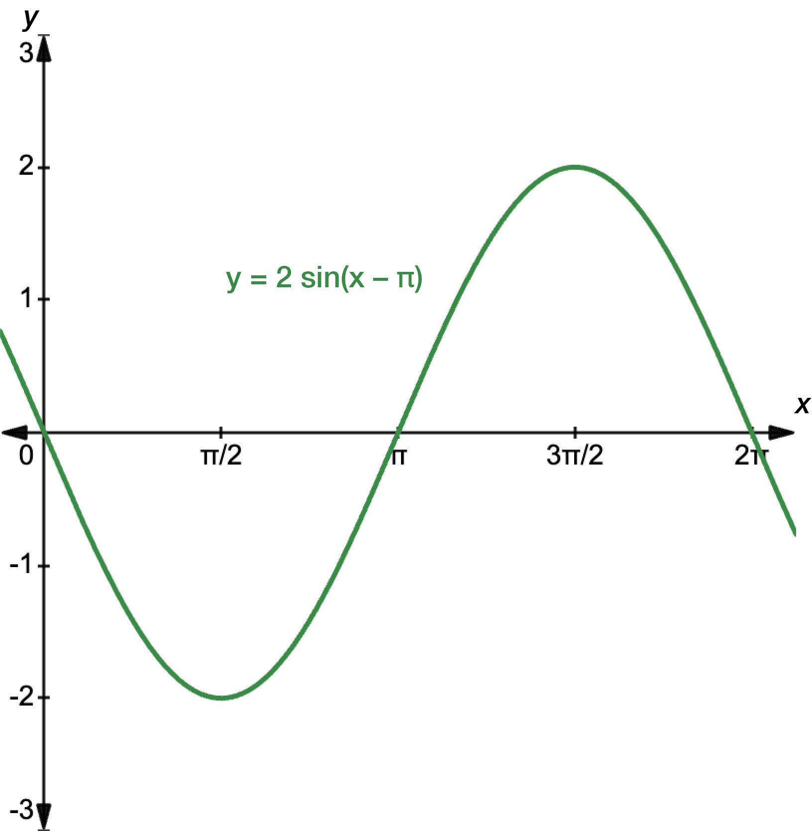 Graph of y equals 2 sine x minus pi