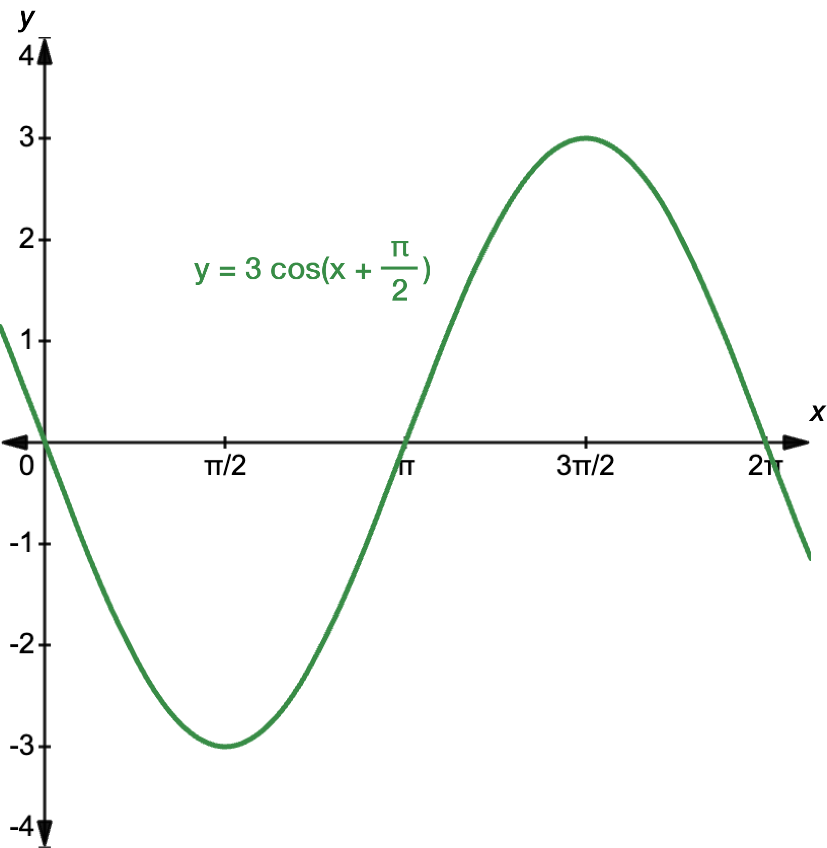 Graph of y equals 3 cosine x plus pi over 2