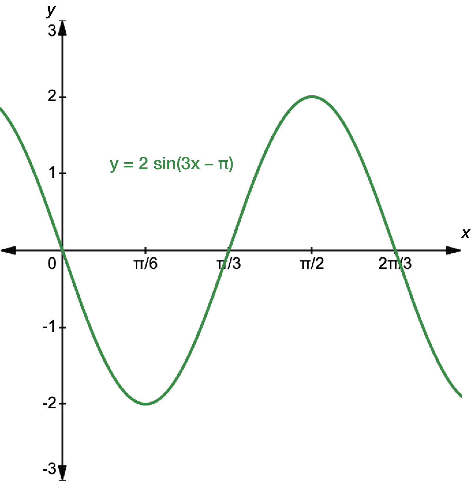 Graph of y equals 2 sine 3x minus pi