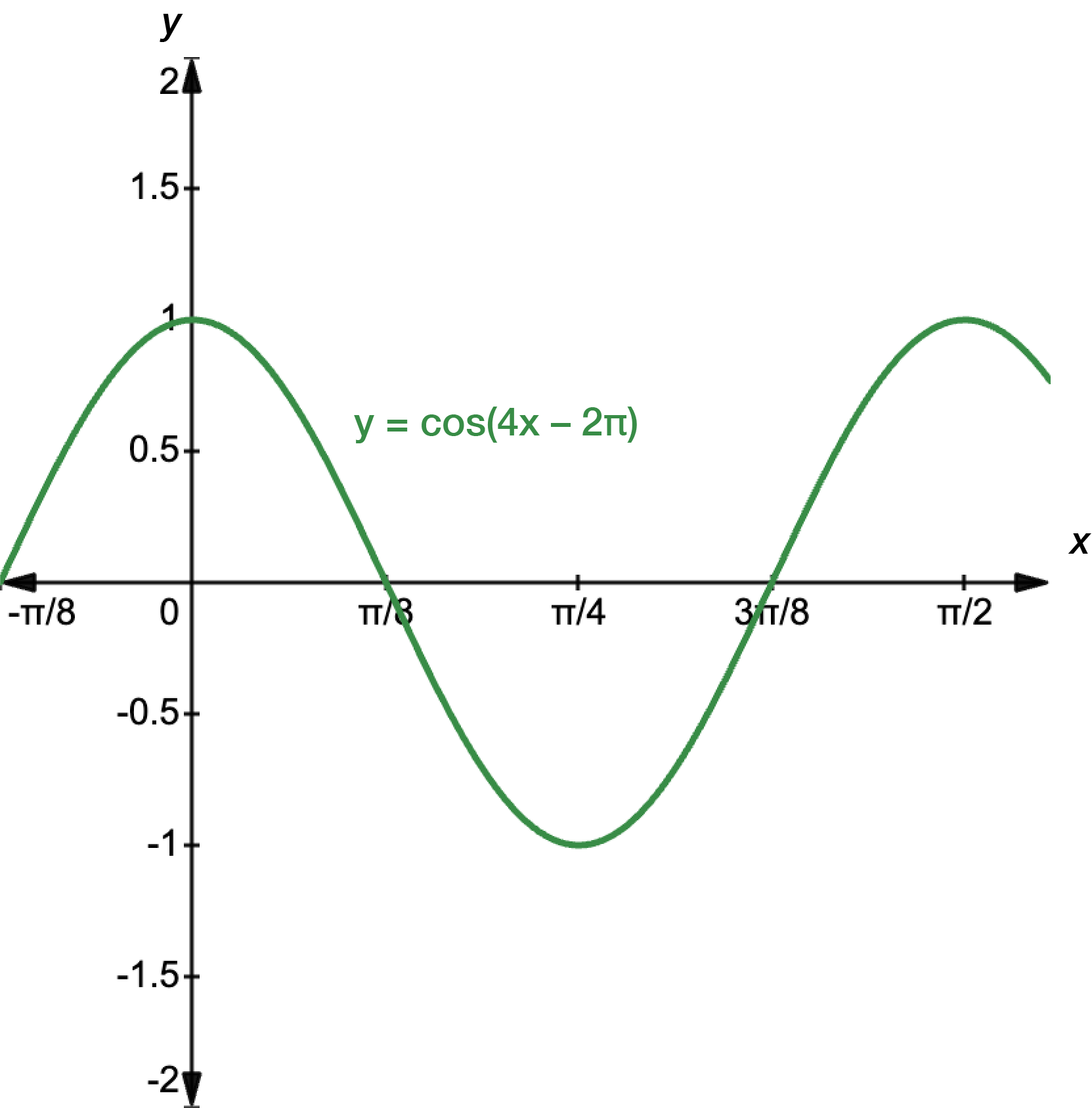 Graph of y equals cosine 4x minus 2 pi