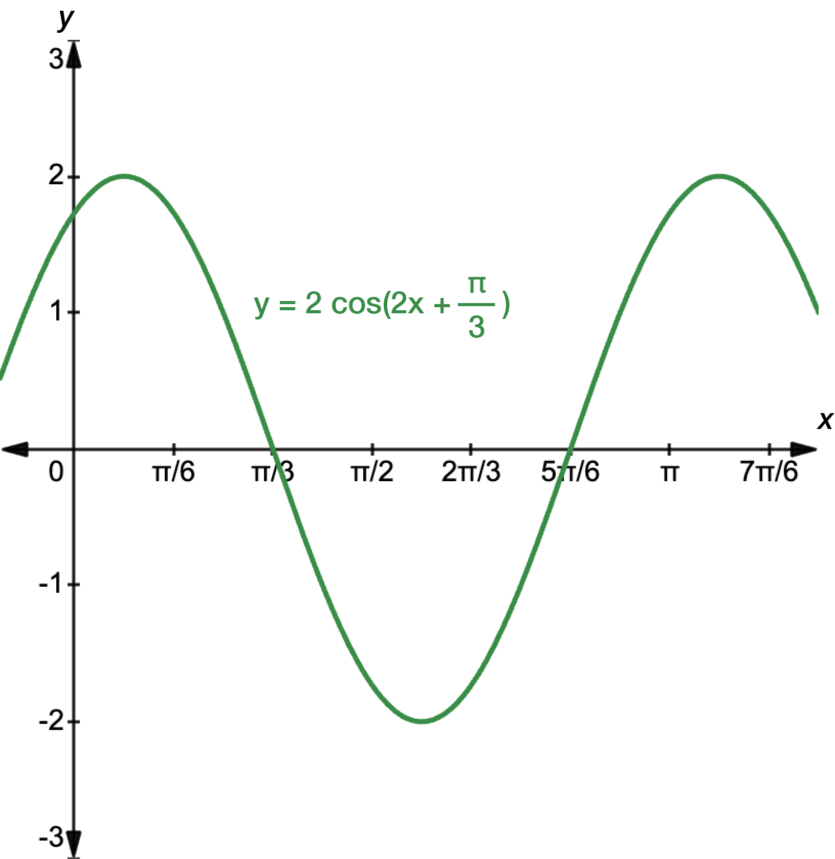 Graph of y equals 2 cosine 2x plus pi over 3