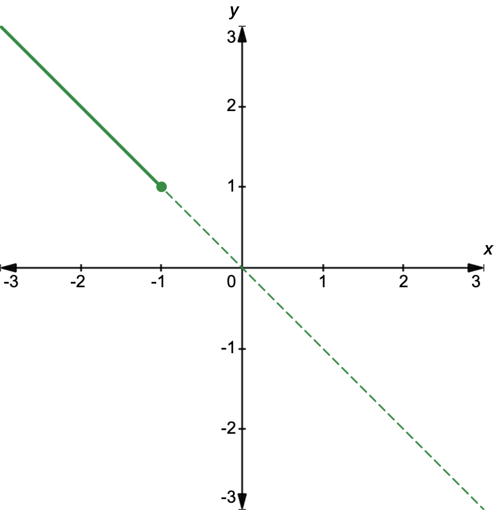 Graph showing a linear graph with formula y equals negative x, restricted to x equal to or less than negative 1