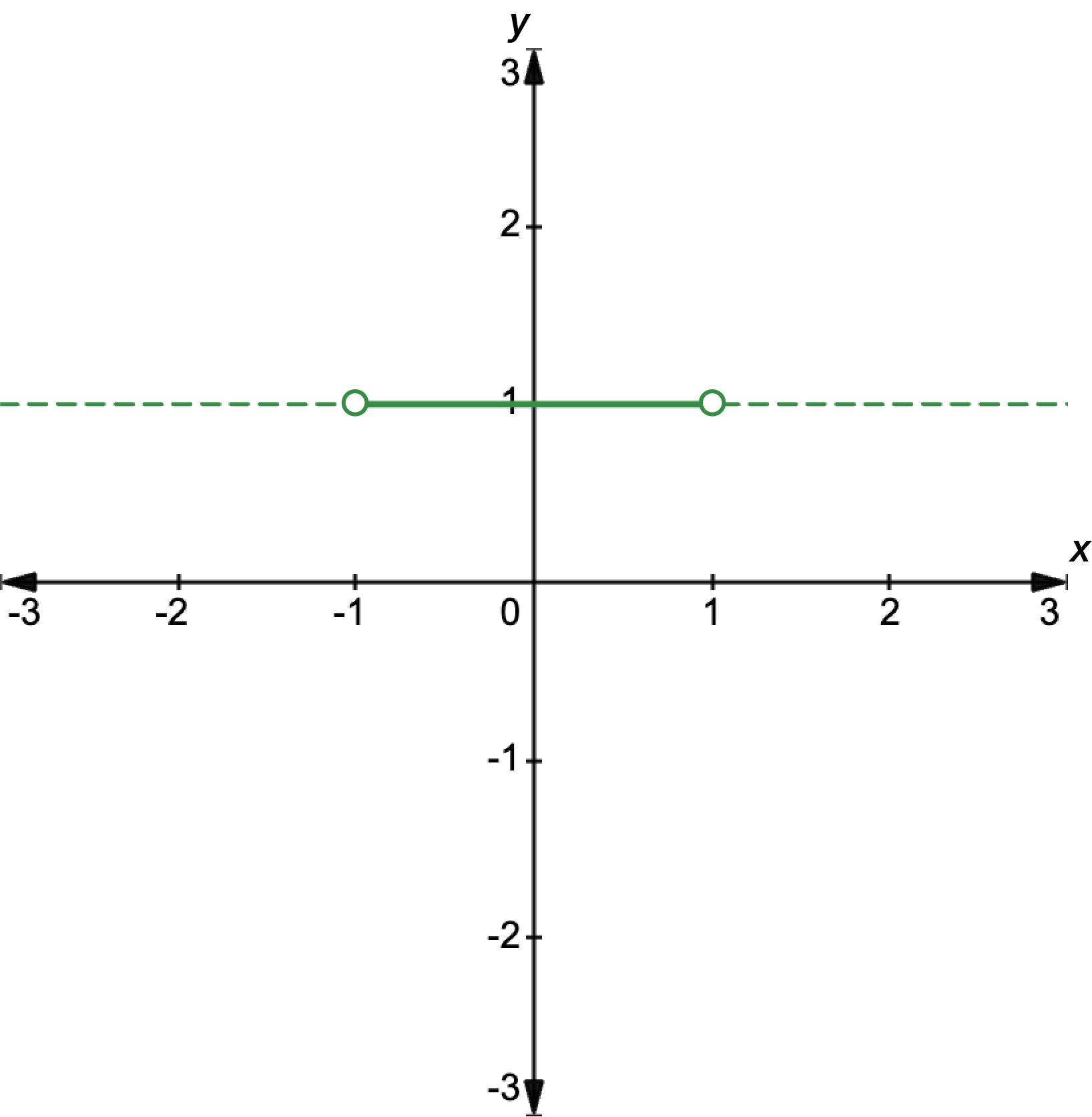 Graph showing a linear graph with formula y equals 1, restricted to x greater than negative 1 and less than 1