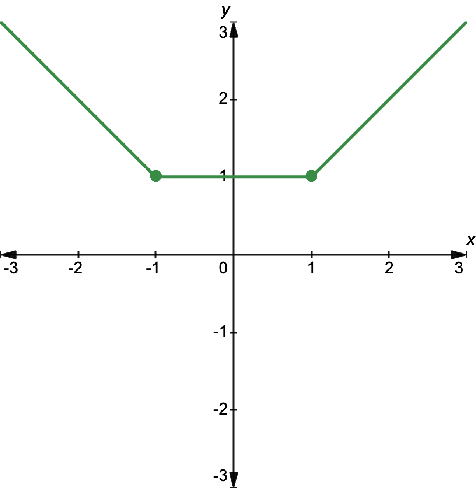 Graph showing a hybrid function. For x equal to or less than negative 1, the rule is y equals negative x. For x greater than negative 1 and less than 1, the rule is y equals 1. For x equal to or greater than 1, the rule is y equals x.