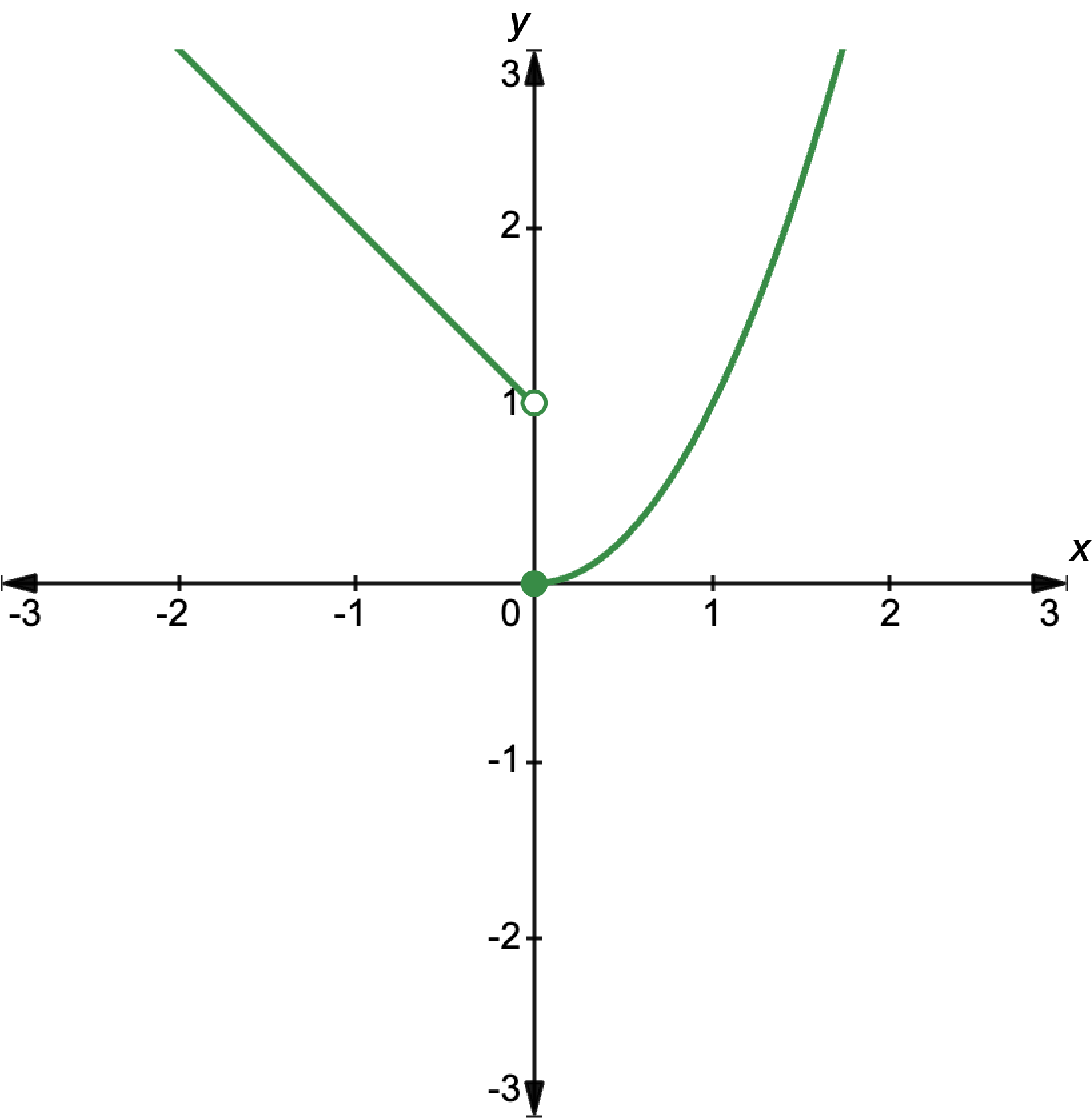 Graph showing a hybrid function. For x less than 0, the rule is y equals 1 minus x. For x greater than or equal to 0, the rule is y equals x squared.
