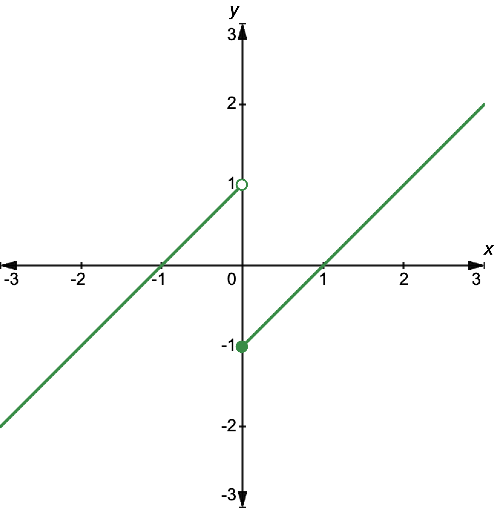 Graph showing a hybrid function. For x less than 0, the rule is y equals x plus 1. For x greater than or equal to 0, the rule is y equals x-1.