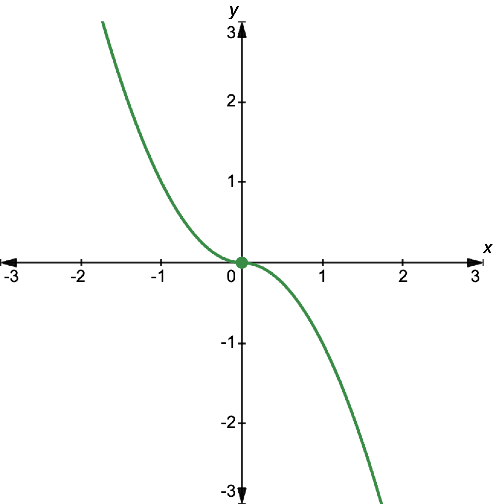 Graph showing a hybrid function. For x less than 0, the rule is y equals x squared. For x greater than or equal to 0, the rule is y equals negative x squared.