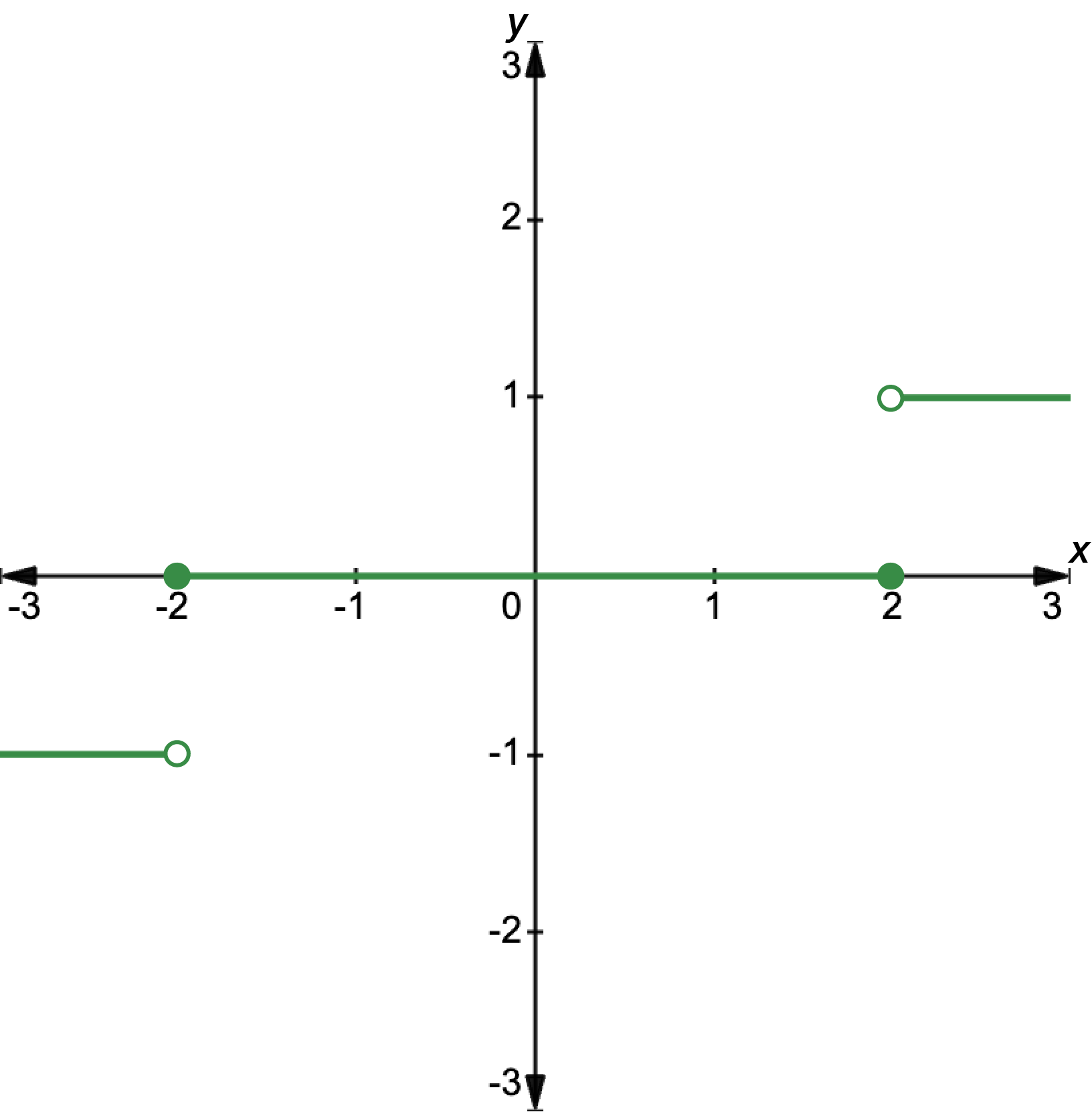 Graph showing a hybrid function. For x less than negative 2, the rule is y equals negative 1. For x greater than or equal to negative 2 and less than or equal to 2, the rule is y equals 0. For x greater than 2, the rule is y equals 1.