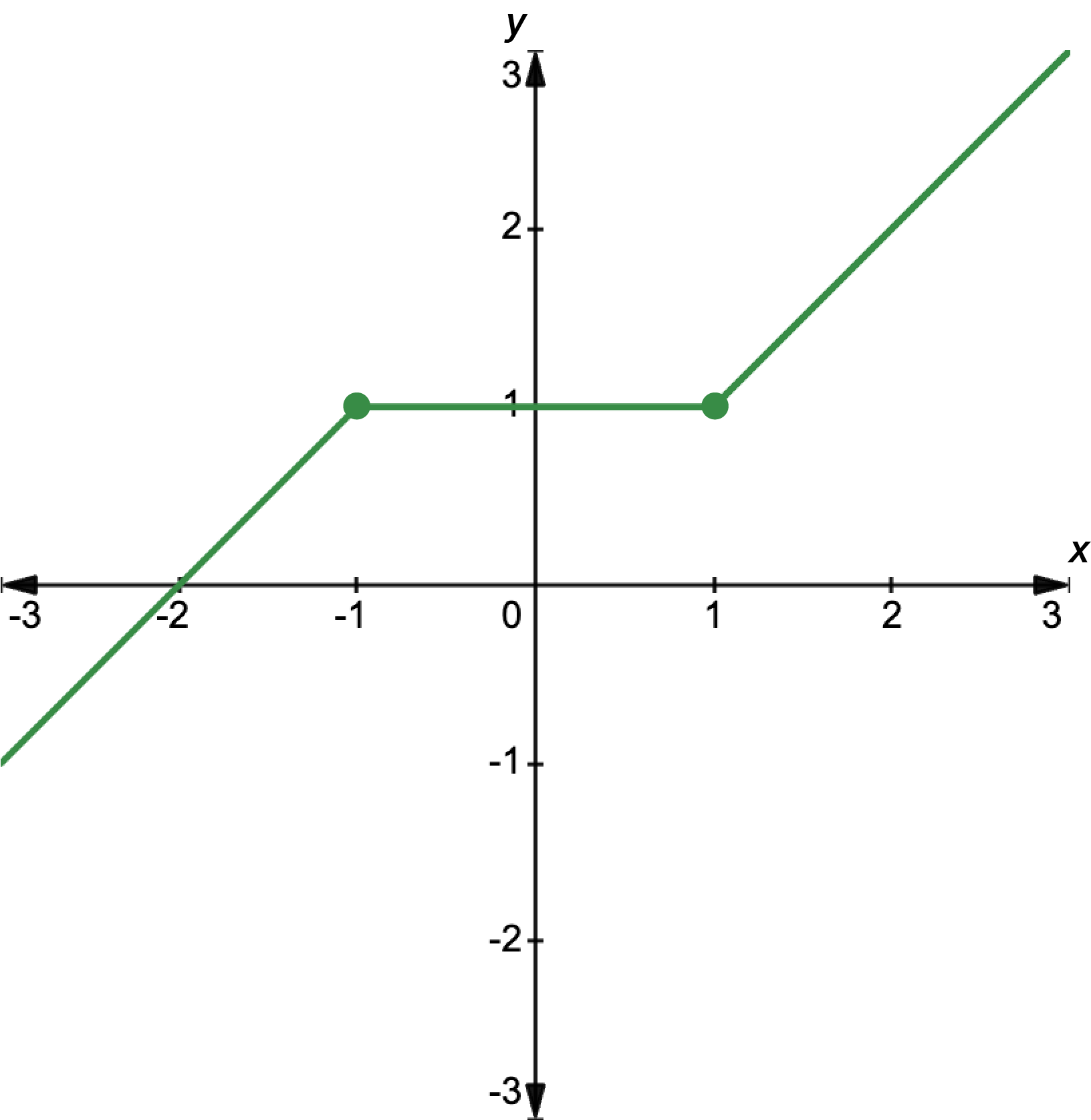 Graph showing a hybrid function. For x less than negative 1, the rule is y equals x plus 2. For x greater than or equal to negative 1 and less than or equal to 1, the rule is y equals 1. For x greater than 1, the rule is y equals x.
