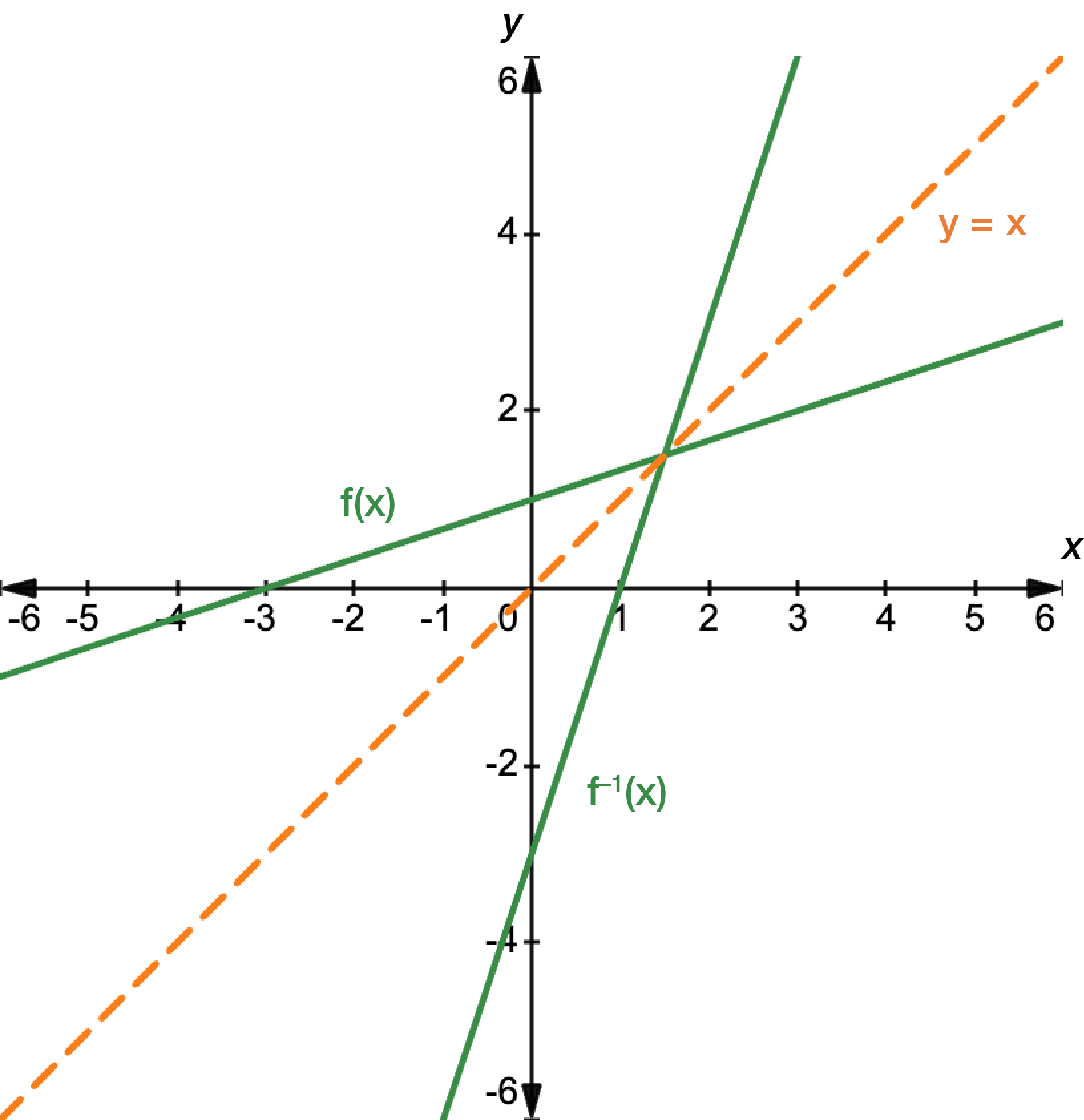 Graph showing a function and an inverse function mirrored about the line y equals x