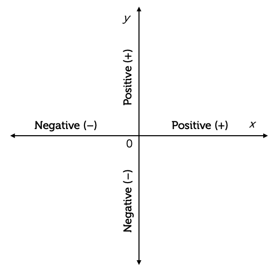 Cartesian plane with the axes labelled. Right and up are labelled with as positive. Left and down are labelled was negative.