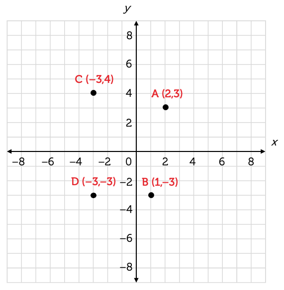 A cartesian plane has been drawn with four points labelled A, B, C and D on it