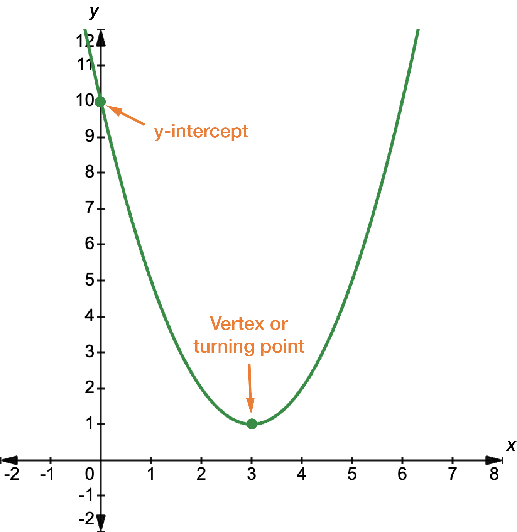 Graph of a quadratic function. The parabola is labelled with its vertex or turning point and the y-intercept.