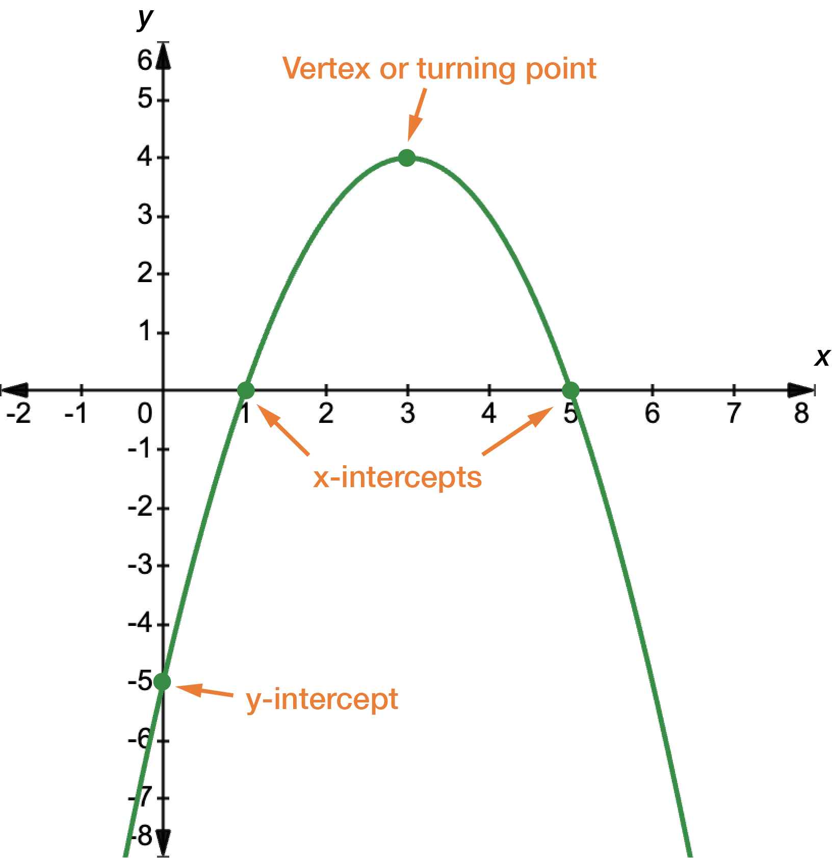 Graph of a quadratic function. The inverted parabola is labelled with its vertex or turning point, y-intercept and two x-intercepts.