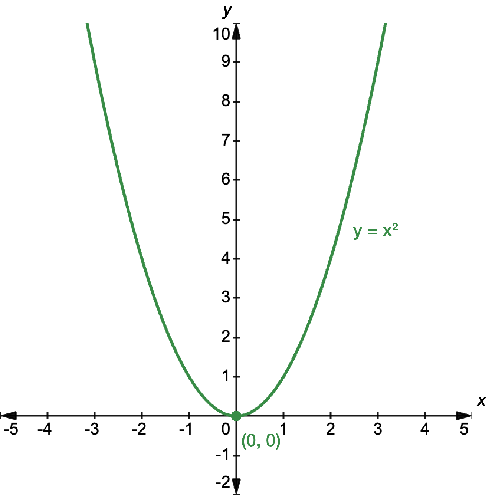 Graph of a quadratic function with the equation y equals x squared. The turning point occurs at x equals 0, y equals 0.