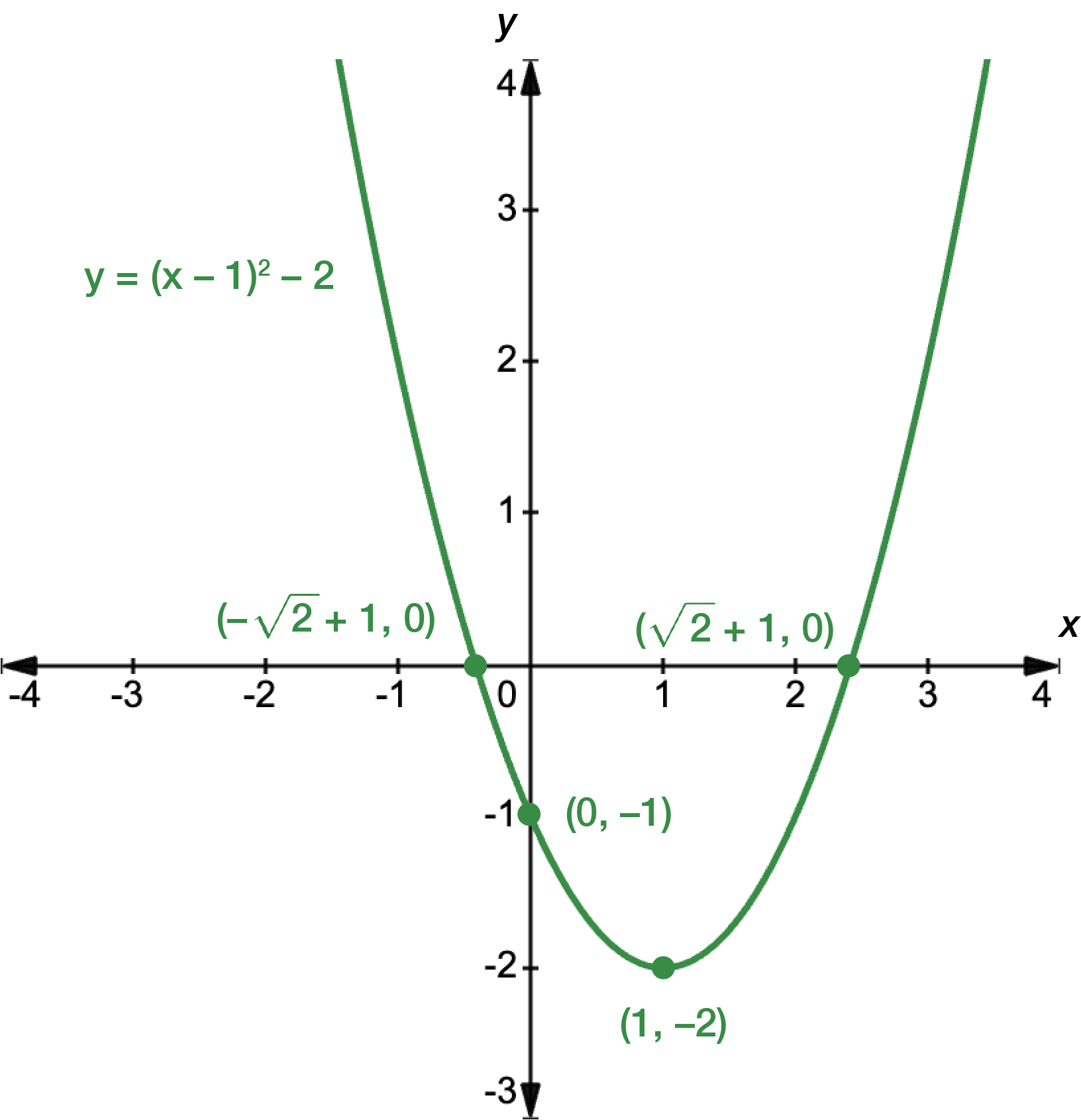Graph of a quadratic function with the equation y equals x minus 1 squared minus 2. The turning point occurs at x equals 1, y equals negative 2. The y-intercept is at negative 1. The x intercepts are at x equals negative square root 2 plus 1 and x equals square root 2 plus 1.