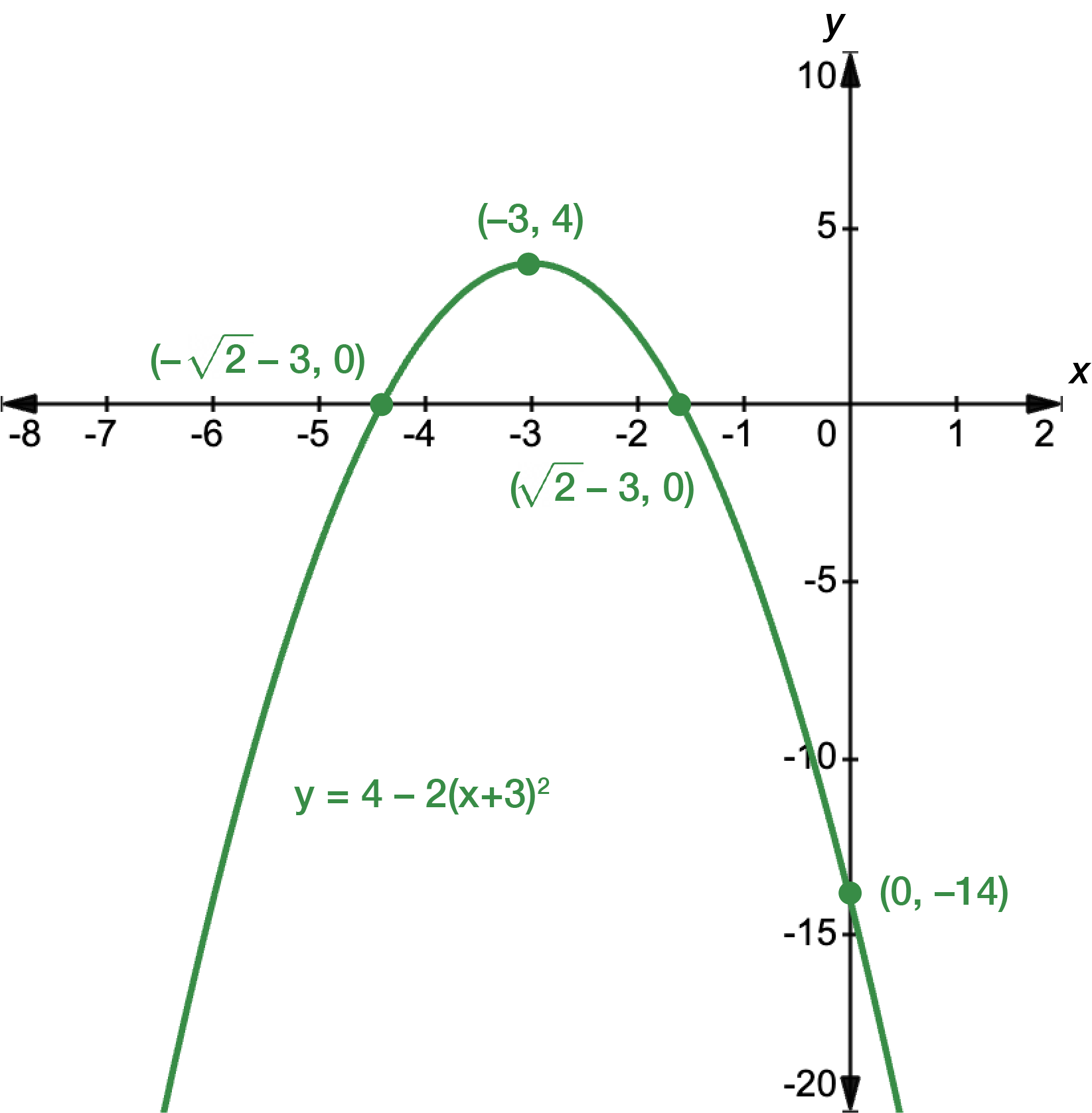 Graph of a quadratic function with the equation y equals 4 minus 2 times x plus 3 squared. The turning point occurs at x equals negative 3, y equals negative 4. The y-intercept is at negative 14. The x intercepts are at x equals negative square root 2 minus 3 and x equals square root 2 minus 3.
