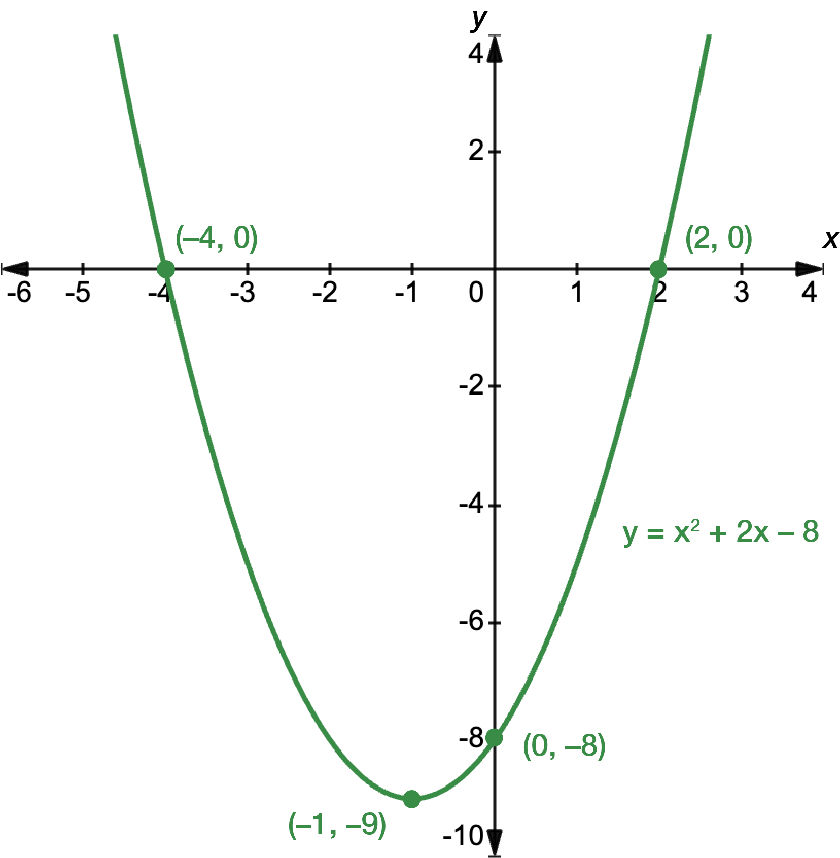 Graph of a quadratic function with the equation y equals x squared plus 2x minus 8. The turning point occurs at x equals negative 1, y equals negative 9. The y-intercept is at negative 8. The x intercepts are at x equals negative 4 and x equals 2.
