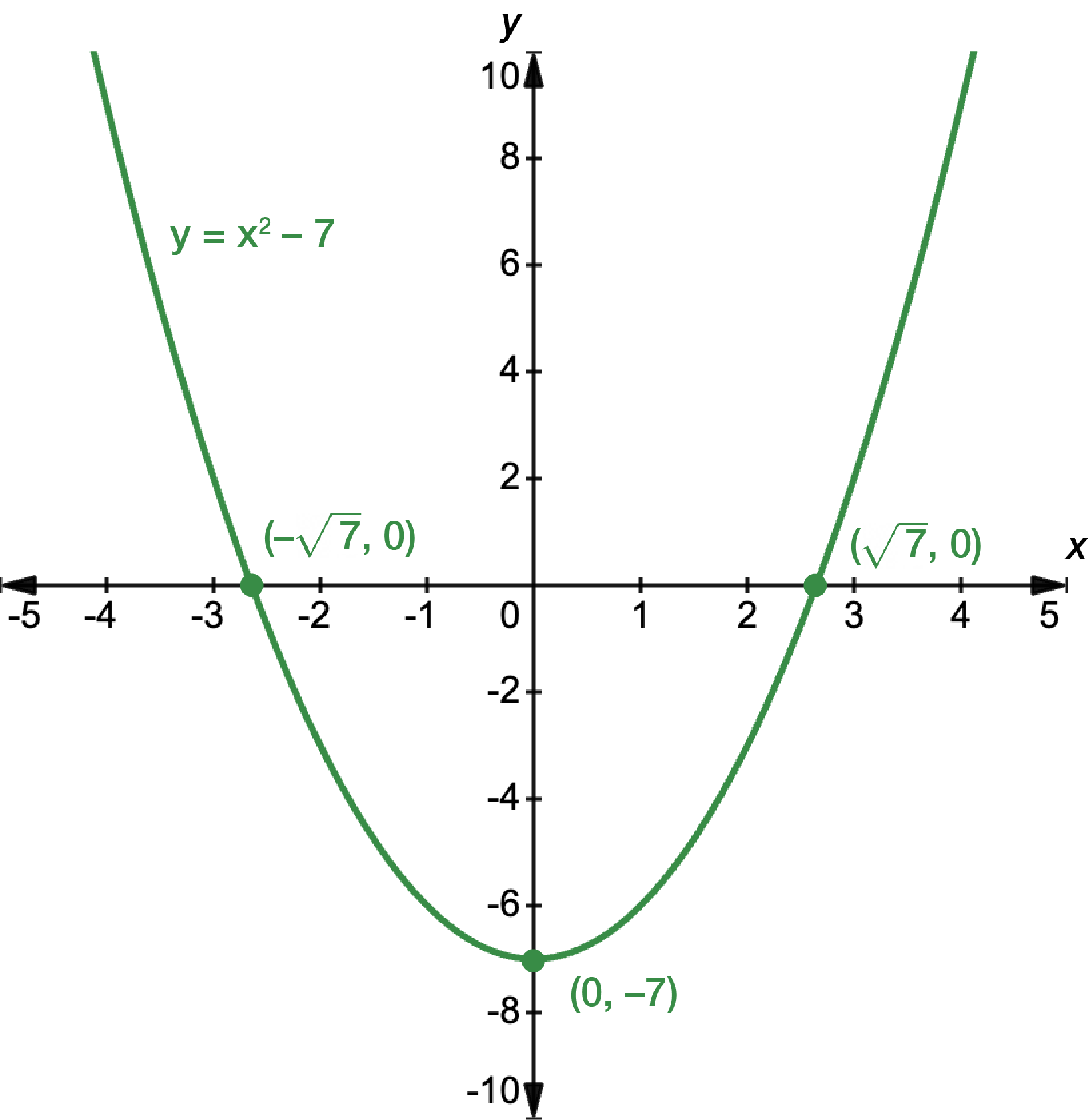 Graph of a quadratic function with the equation y equals x squared minus 7. The turning point occurs at x equals 0, y equals negative 7. The y-intercept is at negative 7. The x intercepts are at x equals negative square root 7 and x equals square root 7.