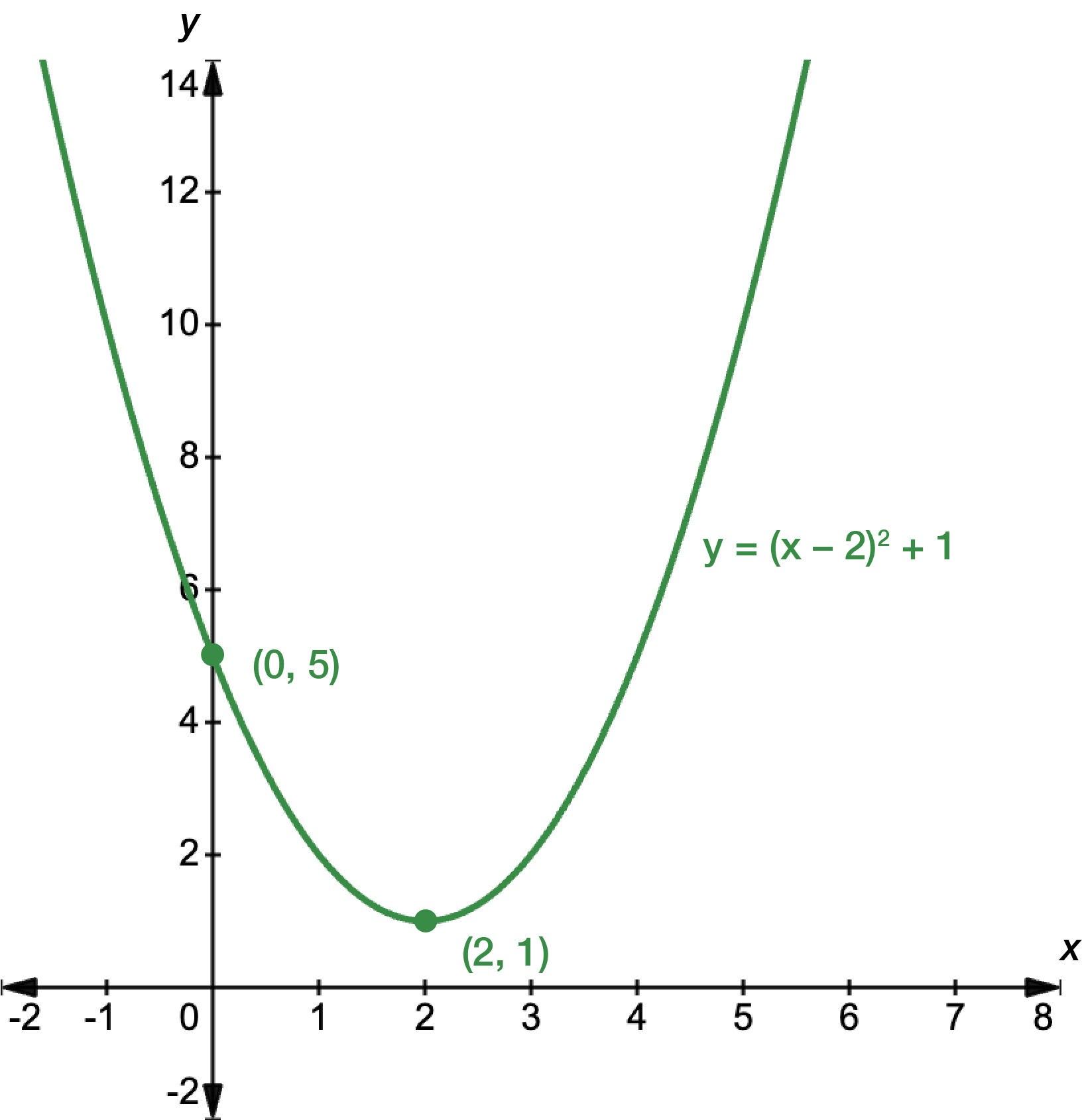 Graph of a quadratic function with the equation y equals x minus 2 squared plus 1. The turning point occurs at x equals 2, y equals 1. The y-intercept is at 5.