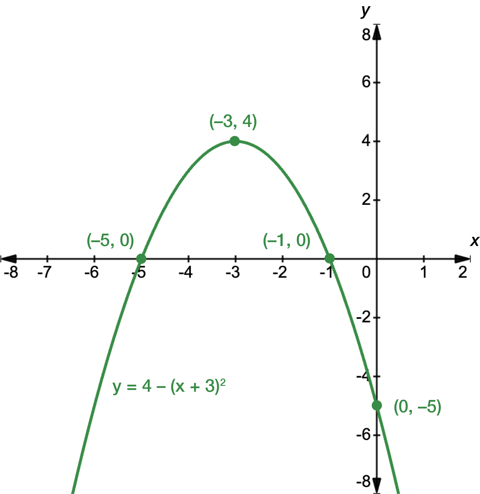 Graph of a quadratic function with the equation y equals 4 minus x plus 3 squared. The turning point occurs at x equals negative 3, y equals 4. The y-intercept is at negative 5. The x intercepts are at x equals negative 5 and x equals negative 1.