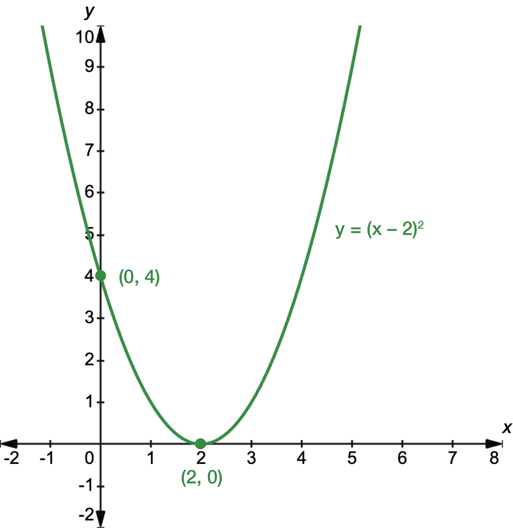 Graph of a quadratic function with the equation y equals x minus 2 squared. The turning point occurs at x equals 2, y equals 0. The y-intercept is at 4.