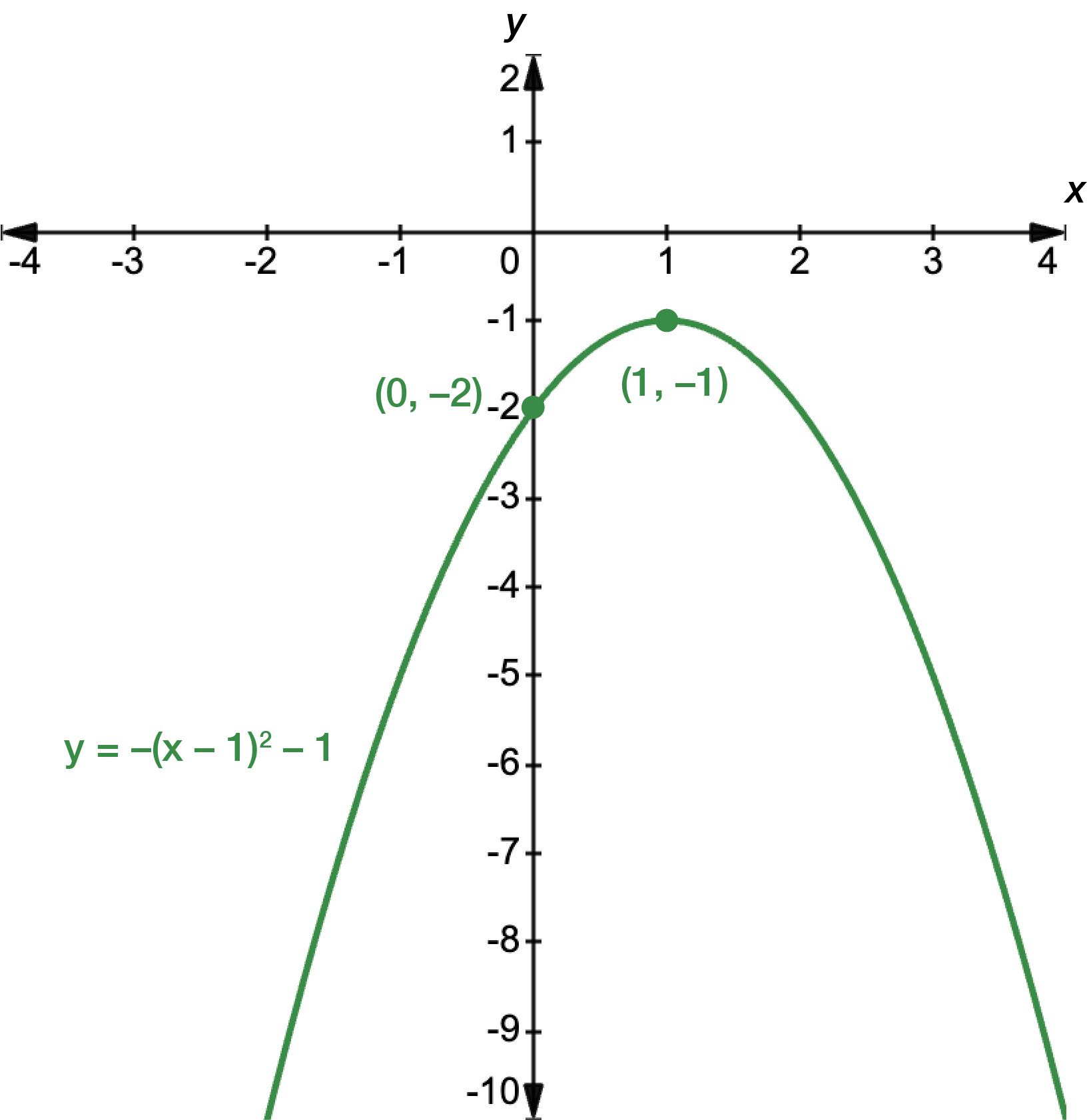 Graph of a quadratic function with the equation y equals negative x minus 1 squared minus 1. The turning point occurs at x equals 1, y equals negative 1. The y-intercept is at negative 2.