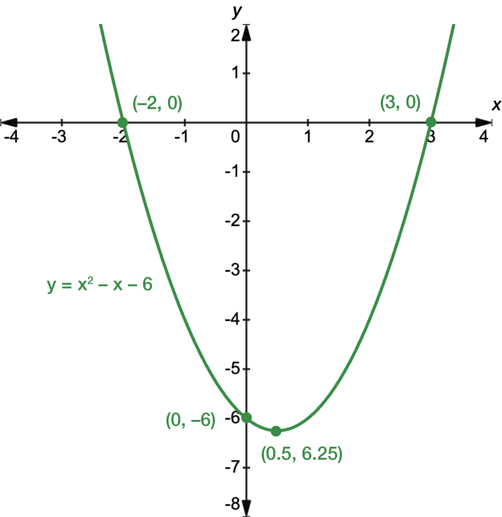 Graph of a quadratic function with the equation y equals x squared minus x minus 6. The turning point occurs at x equals 0.5, y equals 6.25. The y-intercept is at negative 6. The x intercepts are at x equals negative 2 and x equals 3.