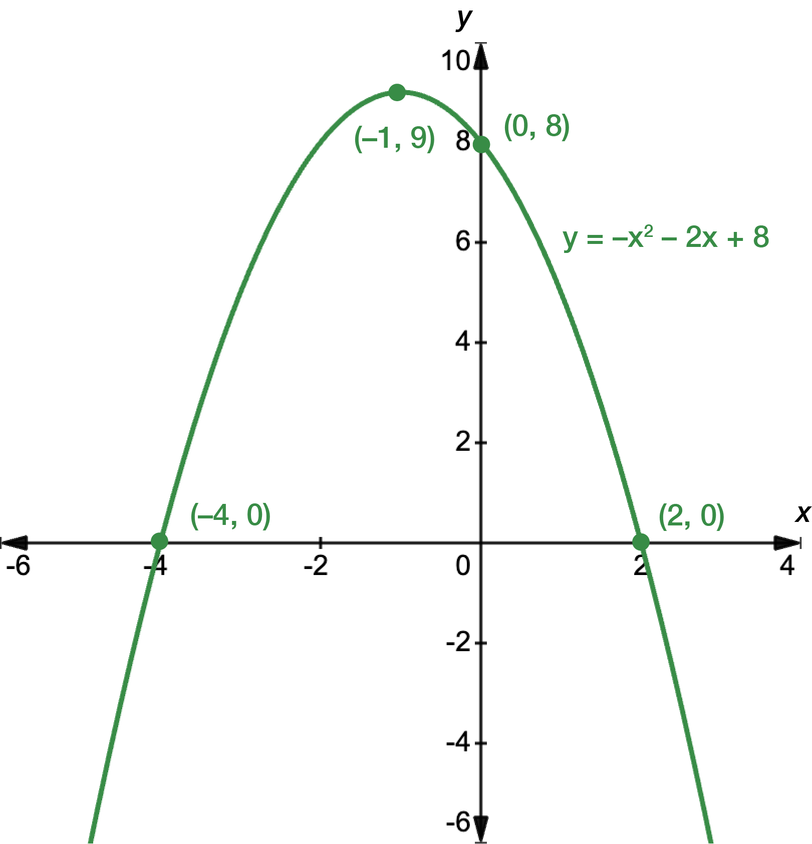 Graph of a quadratic function with the equation y equals minus x squared minus 2x plus 8. The turning point occurs at x equals negative 1, y equals 9. The y-intercept is at 8. The x intercepts are at x equals negative 4 and x equals 2.
