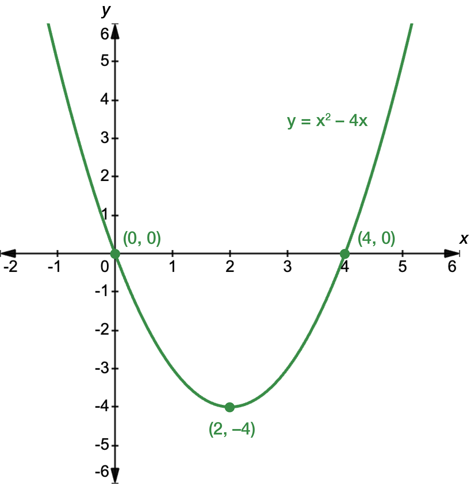 Graph of a quadratic function with the equation y equals x squared minus 4x. The turning point occurs at x equals 2, y equals negative 4. The y-intercept is at 0. The x intercepts are at x equals 0 and x equals 4.