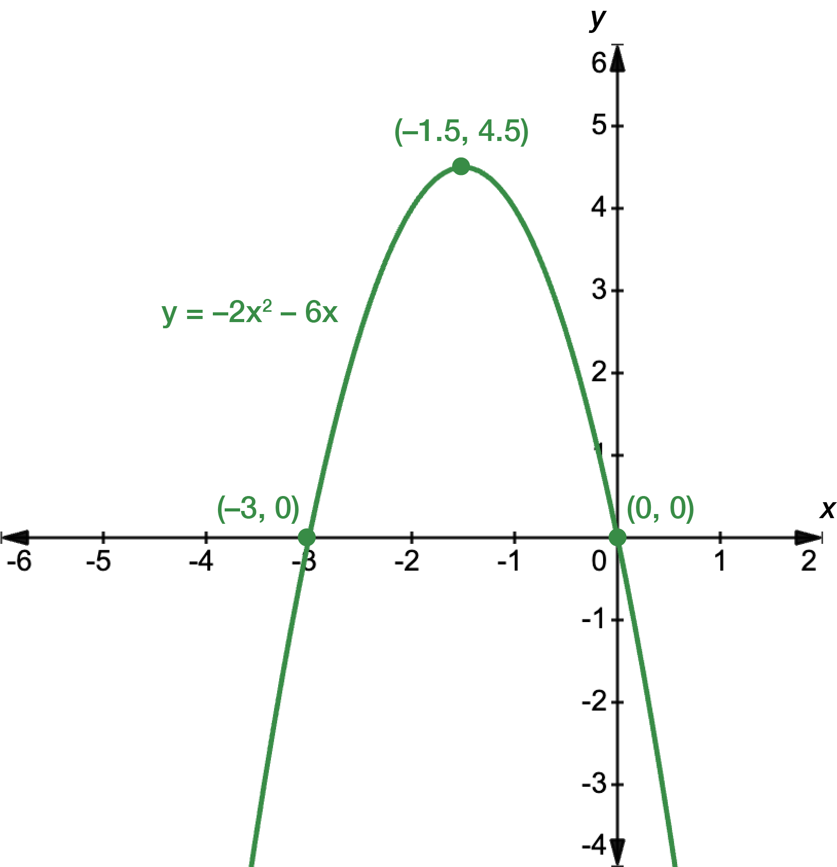 Graph of a quadratic function with the equation y equals negative 2x squared minus 6x. The turning point occurs at x equals negative 1.5, y equals 4.5. The y-intercept is at 0. The x intercepts are at x equals negative 3 and x equals 0.