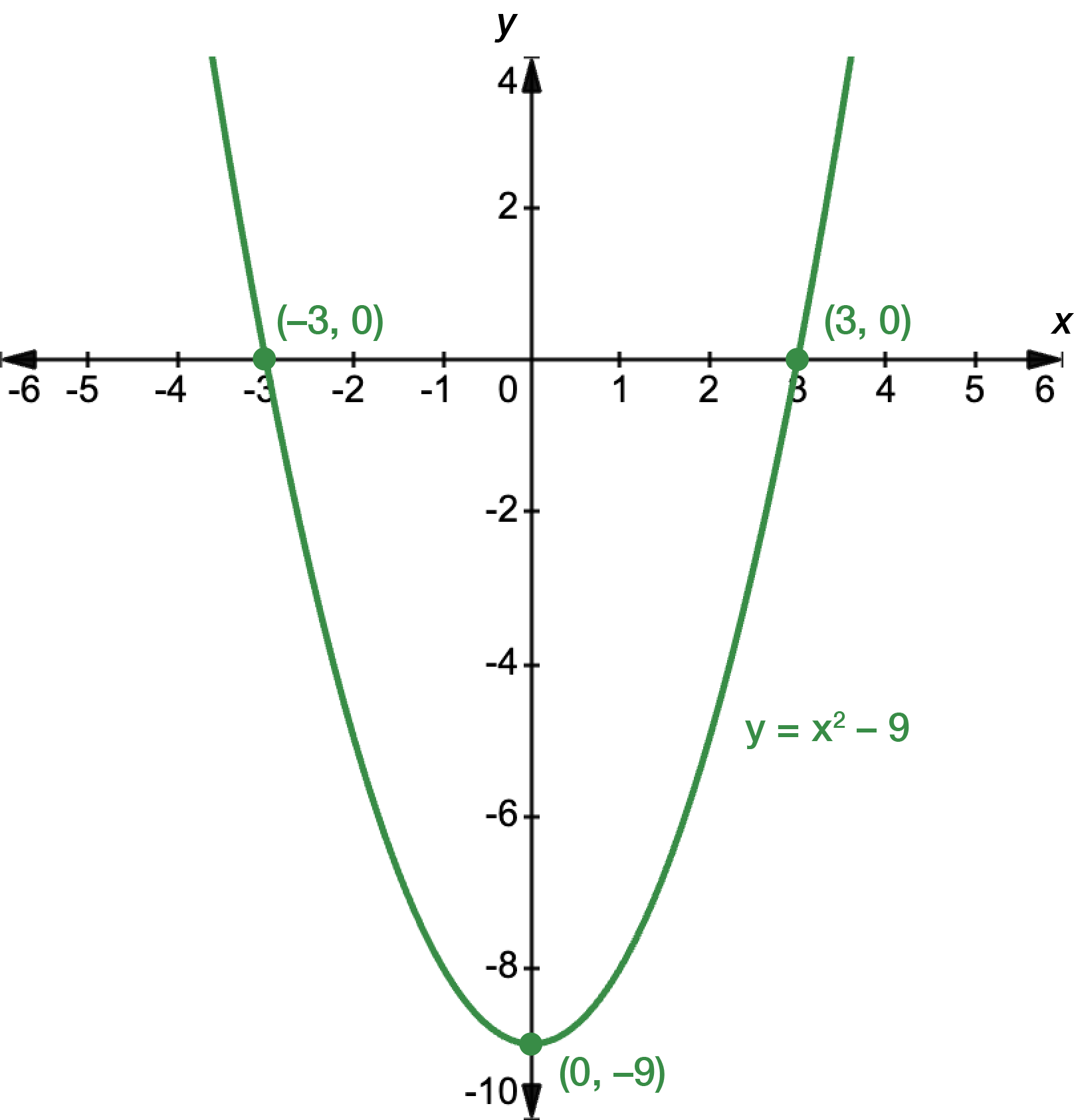 Graph of a quadratic function with the equation y equals x squared minus 9. The turning point occurs at x equals 0, y equals negative 9. The y-intercept is at negative 9. The x intercepts are at x equals negative 3 and x equals 3.