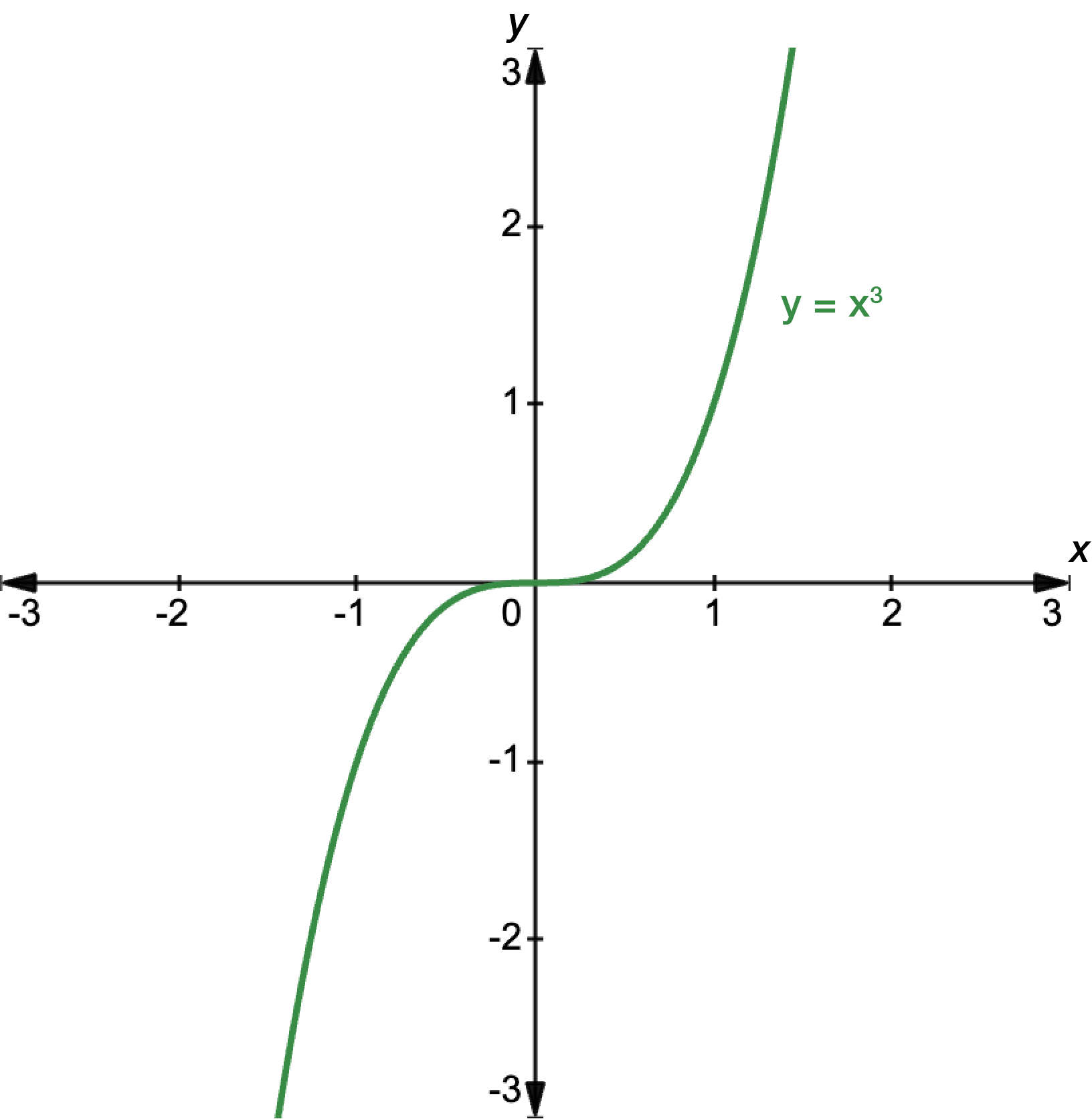 Graph of y equals x cubed