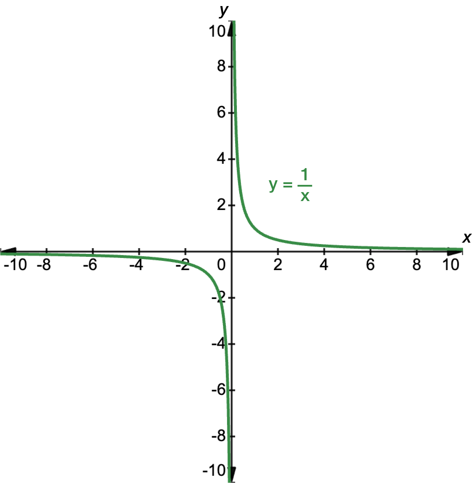 Graph of y equals 1 over x